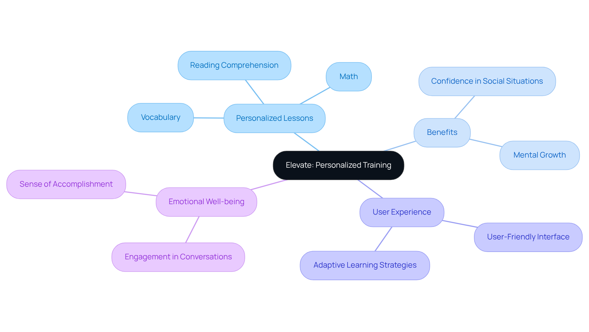 The center represents Elevate, with branches showing how it helps users in different areas. Each branch highlights a key aspect of the app's impact on older adults' communication and analytical skills.