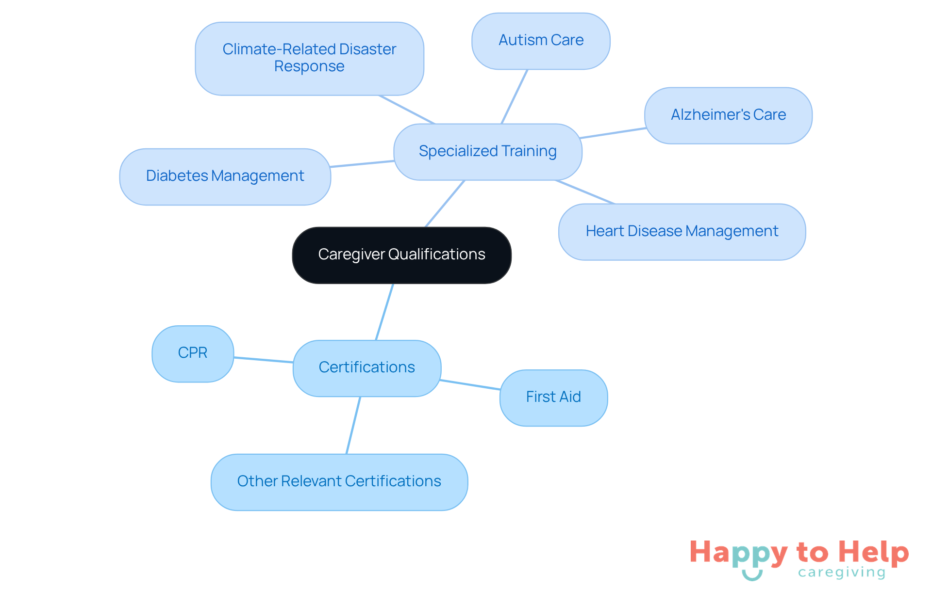 The center represents the overall topic of caregiver qualifications, with branches showing different types of certifications and training that can help families feel secure about their caregiver's abilities.