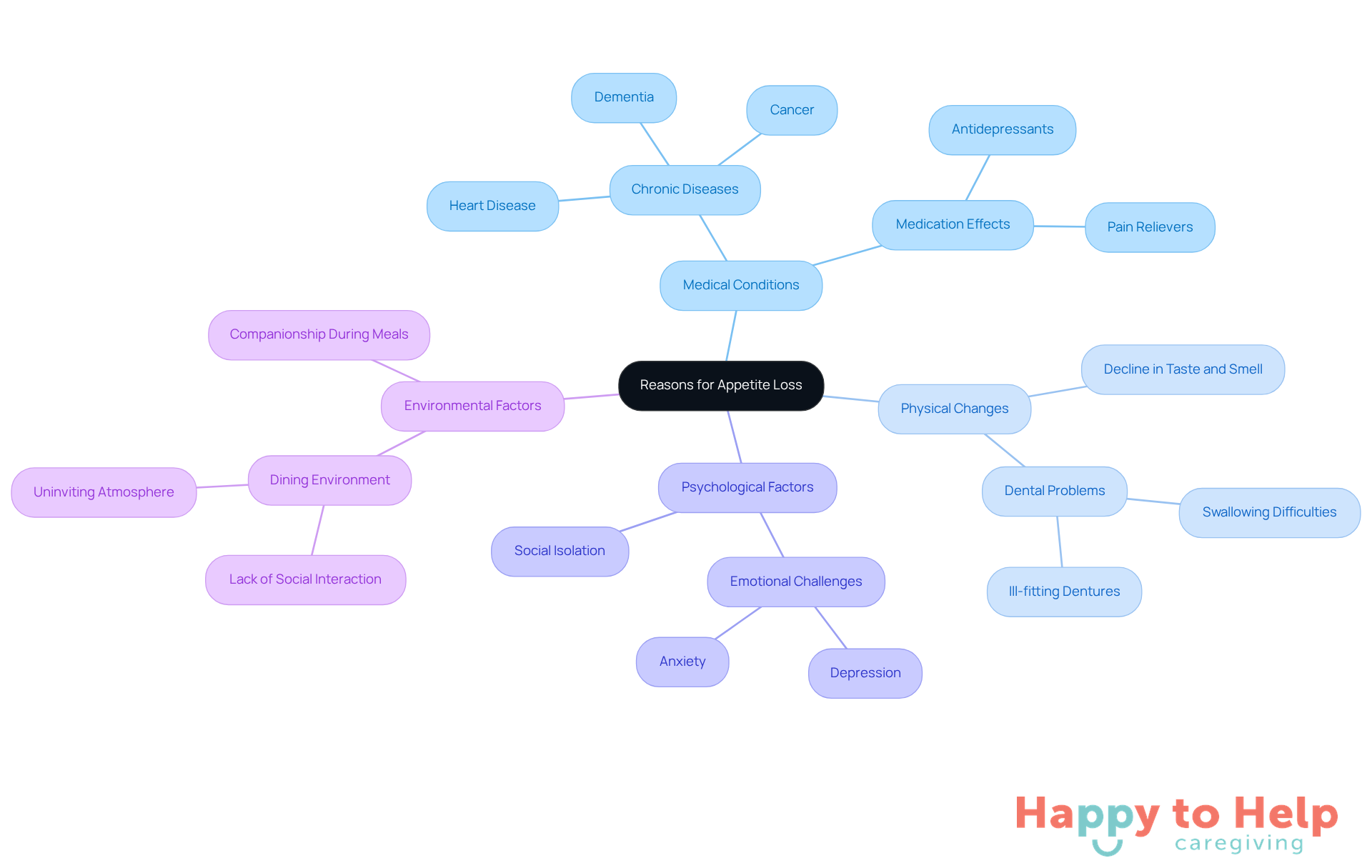 The central node represents the main issue of appetite loss, while the branches show different categories of reasons. Each sub-branch provides specific details, helping caregivers understand the complexities involved.