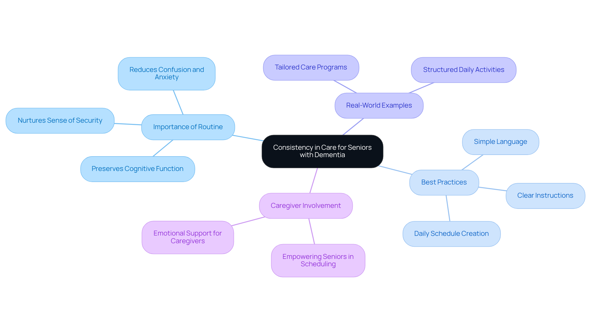 The central node represents the main focus on consistency in care, while the branches illustrate various strategies and practices that support this goal. Each branch highlights a different aspect of caregiving, making it easy to understand how they connect.