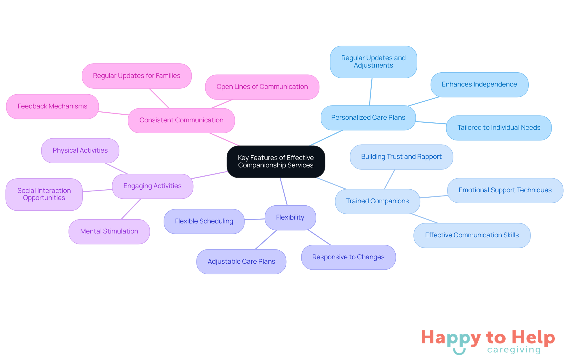 The central node represents the main topic, while each branch highlights a key feature. Sub-points provide additional details about how each feature contributes to better companionship services for seniors.