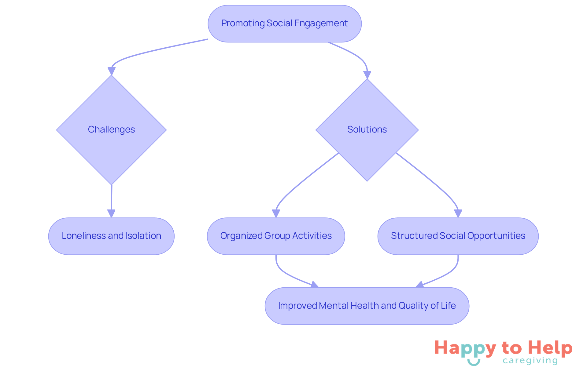 This flowchart shows how caregivers can tackle social engagement challenges. Follow the arrows to see the steps they can take and the positive effects on older adults' mental health.
