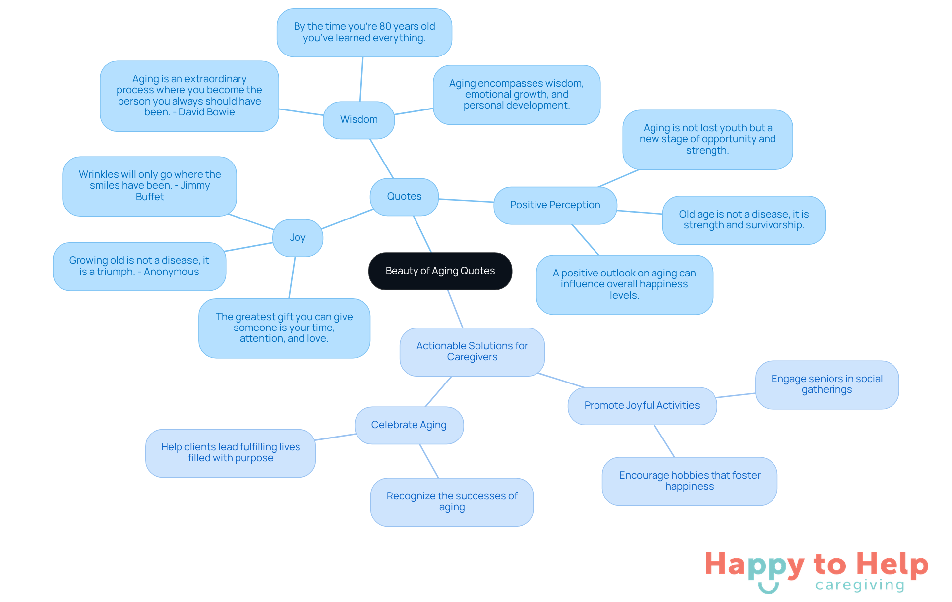 The central node represents the theme of aging, with branches showing quotes that highlight joy and wisdom, and actionable solutions for caregivers to enhance seniors' lives.