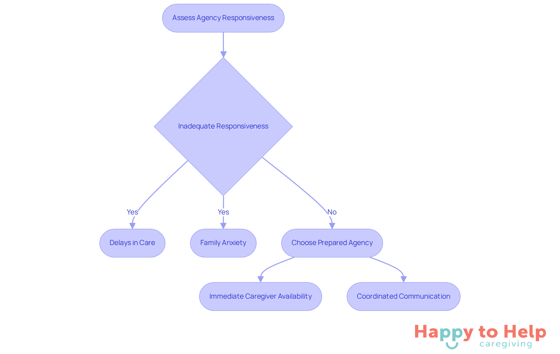 Follow the flow from assessing agency responsiveness to identifying problems and proposing solutions. Each step shows how families can navigate the process to ensure they receive timely support.