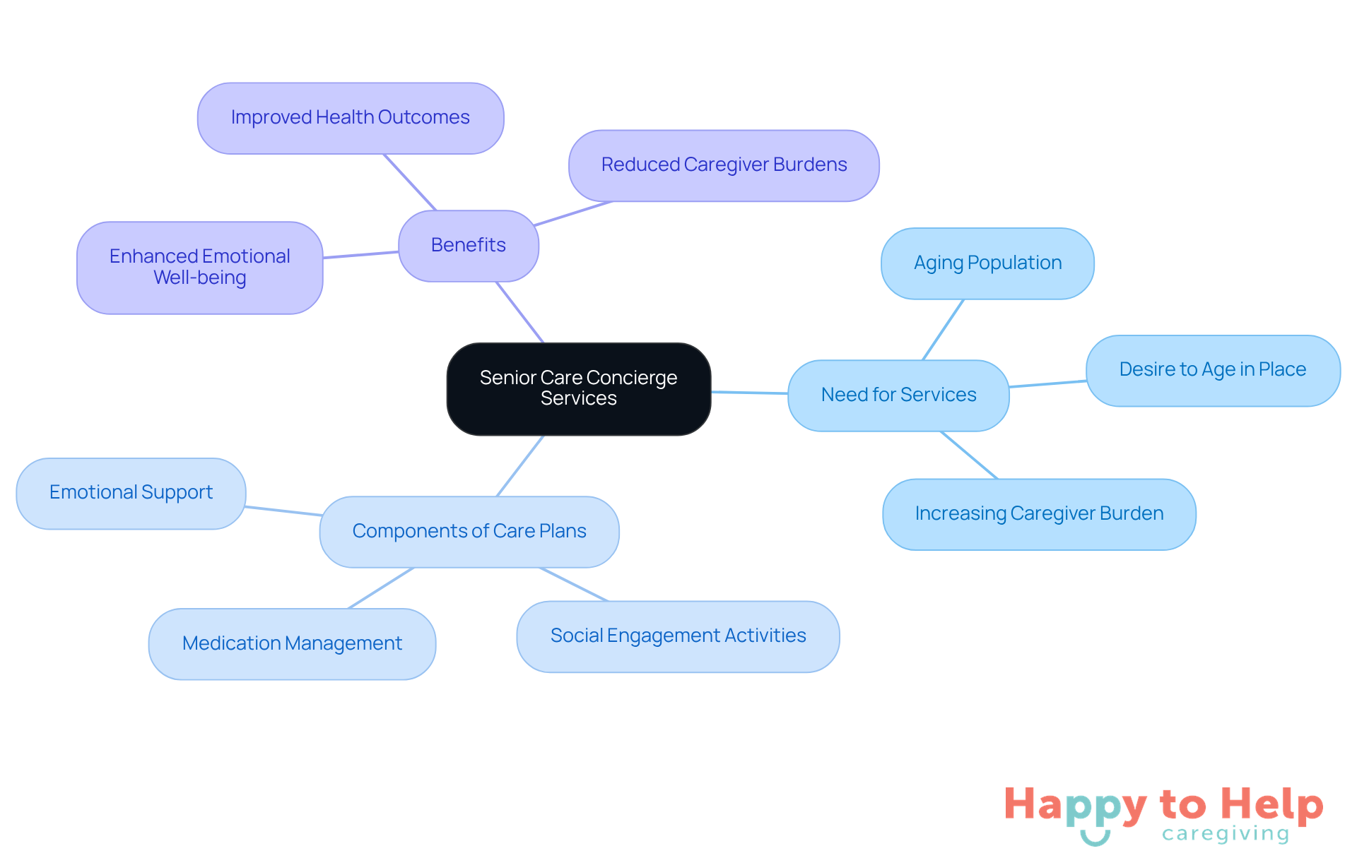 The central node represents the main concept, while the branches show the different aspects and benefits of senior care concierge services. Each color-coded branch helps you see how everything connects.