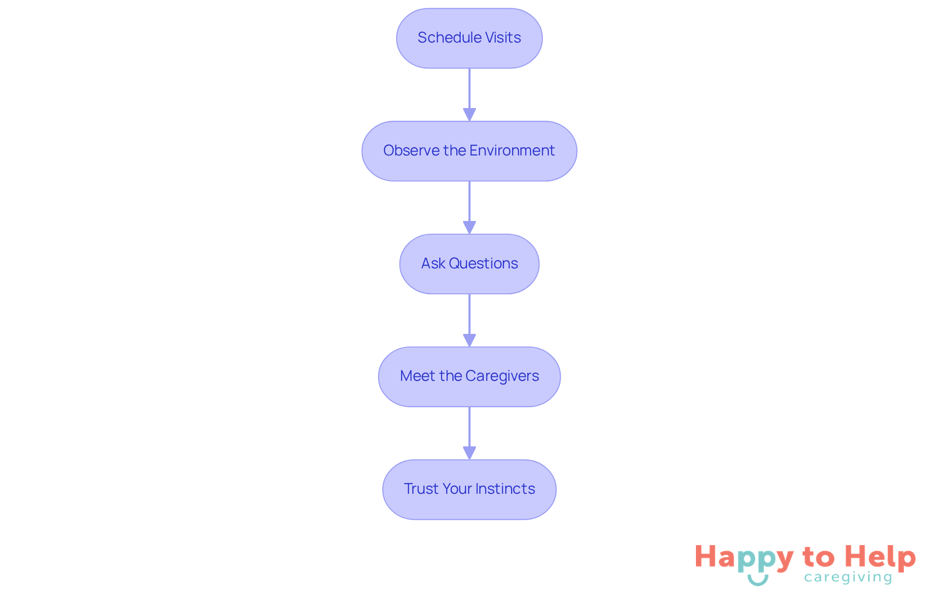 Each box represents a crucial step in your decision-making process. Follow the arrows to see how to effectively evaluate care options for your loved one.