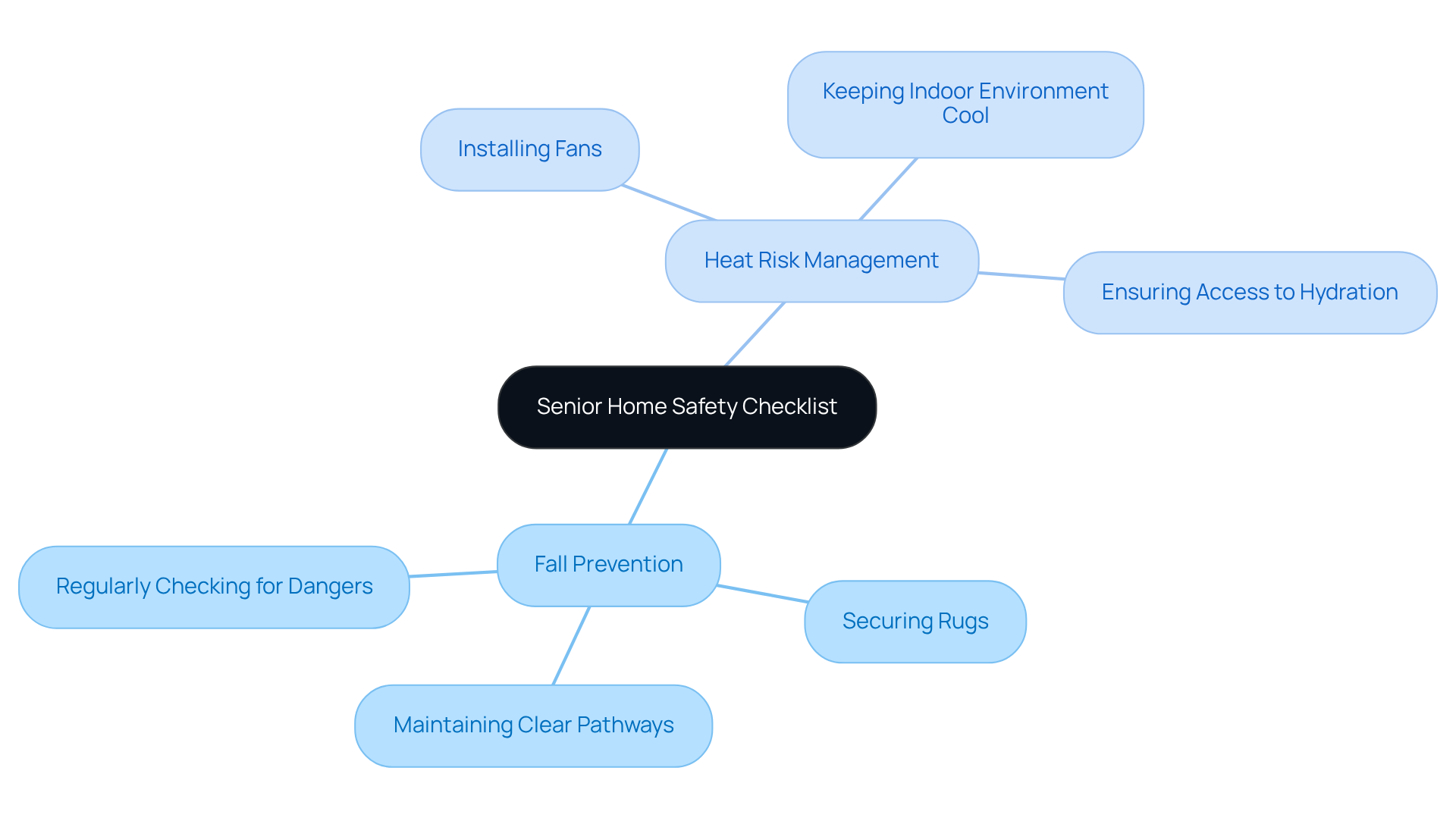 The center represents the overall safety checklist, while the branches show specific actions to prevent falls and manage heat risks. Follow the branches to see what steps you can take to ensure the safety of older adults.