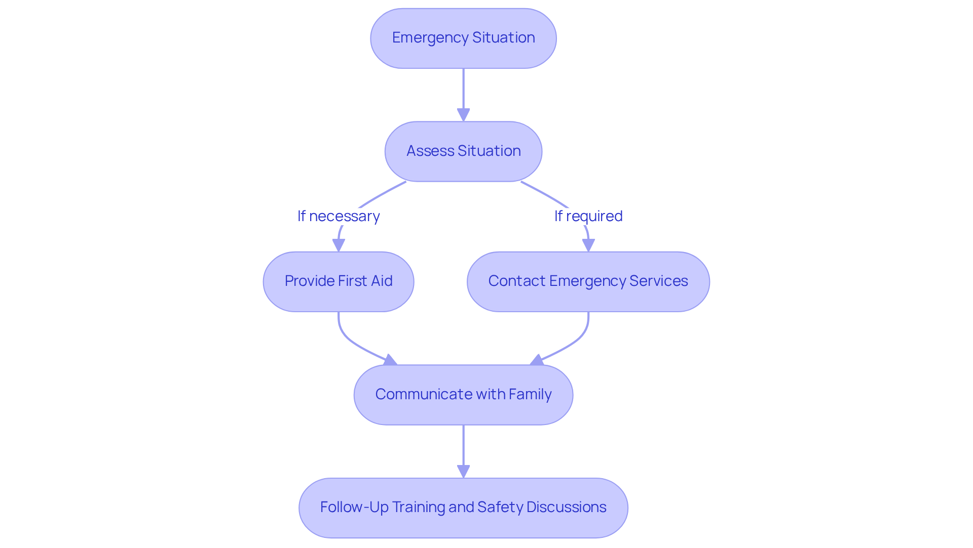 This flowchart outlines the steps caregivers take during a fall or medical emergency. Each box represents a key action, and the arrows show the order in which these actions occur. Follow the flow to see how caregivers ensure safety and communication.
