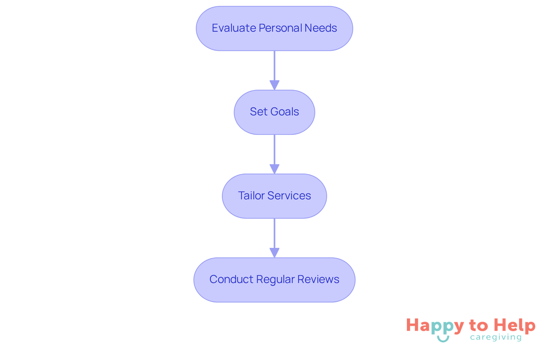 Each box represents a crucial step in developing a personalized care plan for seniors. Follow the arrows to see how each step leads to the next, ensuring a comprehensive approach to caregiving.