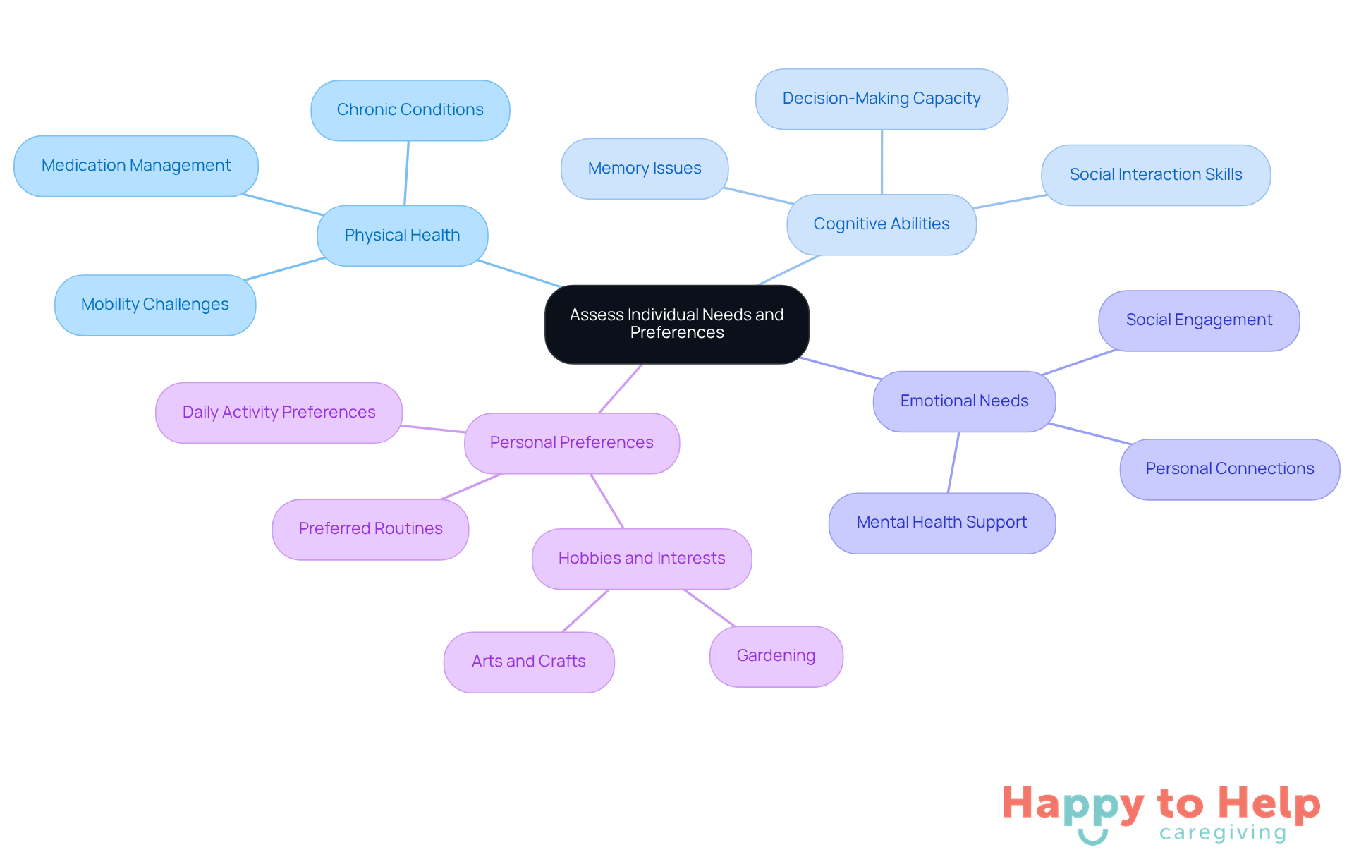 The central node represents the main focus of assessing needs, while the branches show different categories to consider. Each sub-branch provides specific details or examples that caregivers should keep in mind.