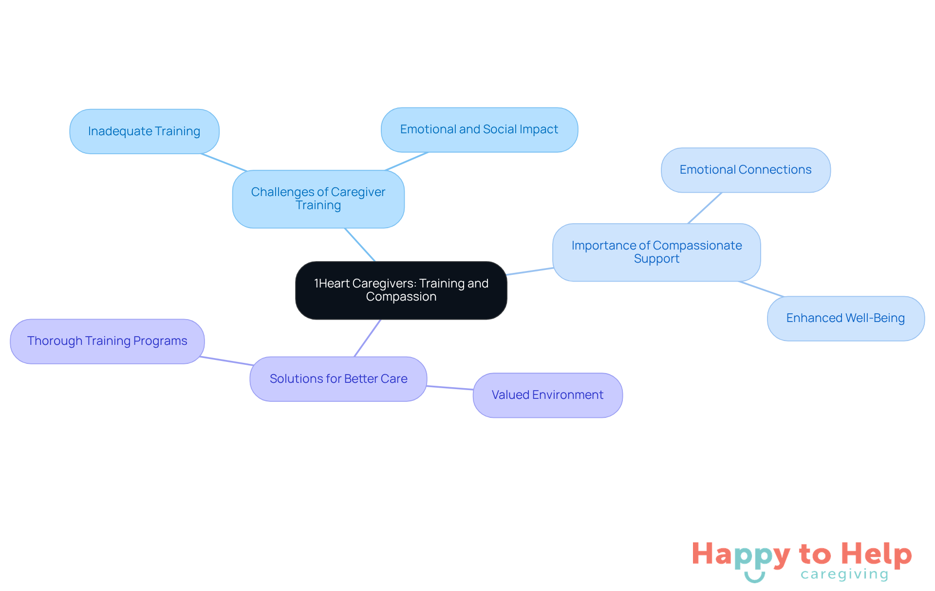 The central node represents the main theme, while the branches show the challenges, importance, and solutions related to caregiver training and compassion. Each sub-branch provides more detail on these topics.