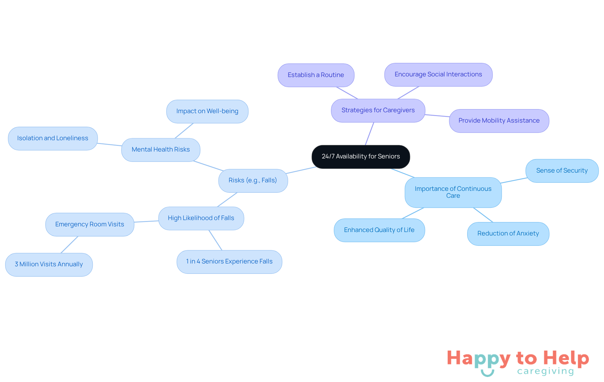 The central node represents the importance of continuous caregiver support. Each branch highlights key issues and actionable strategies to improve the lives of seniors, making it easy to understand how caregivers can help.