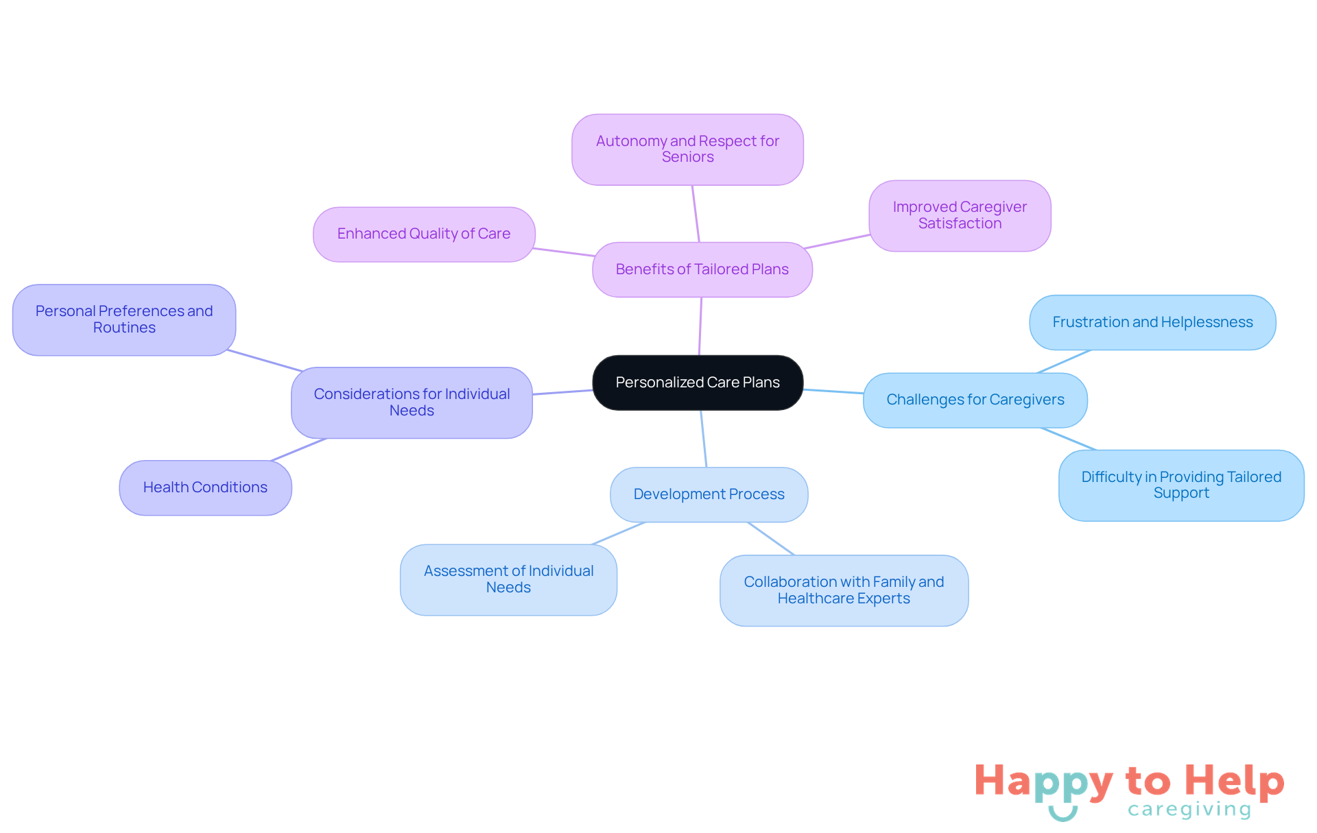 The center represents the main idea of personalized care plans, while the branches show the challenges, development process, considerations, and benefits. Each branch helps you see how these elements connect to improve care for the elderly.