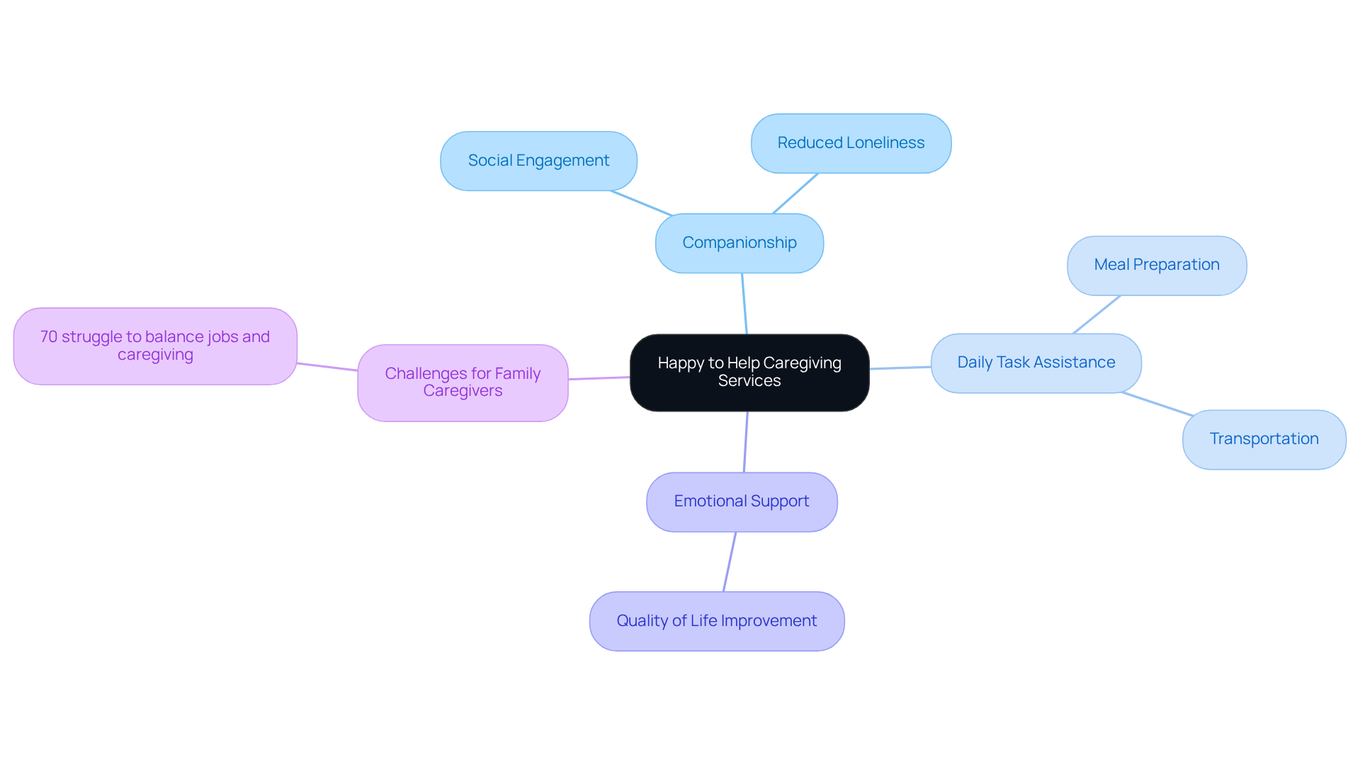 The central node represents the caregiving services, while the branches detail specific areas of support and their emotional benefits. The statistic about family caregivers highlights the need for flexible options, showing the broader context of why these services are essential.