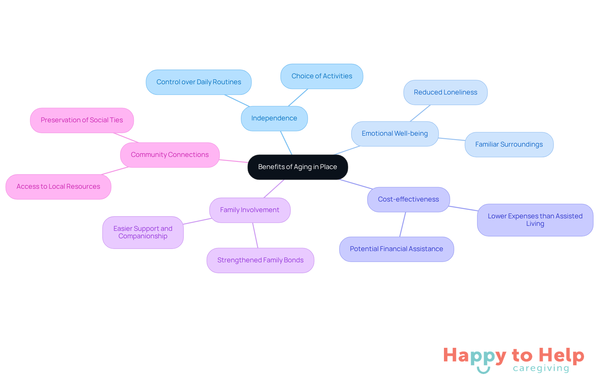 The central node represents the main topic, while each branch shows a specific benefit. The colors help differentiate the benefits, making it easier to understand how they relate to aging in place.