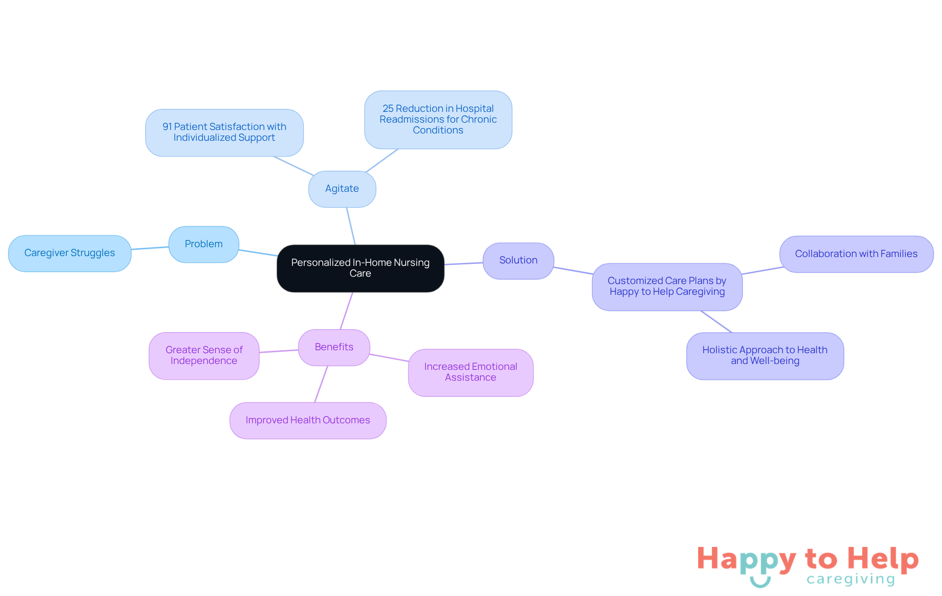 The central node represents the main topic, while the branches show related ideas. Each section highlights key points, making it easy to understand how personalized care impacts both caregivers and patients.