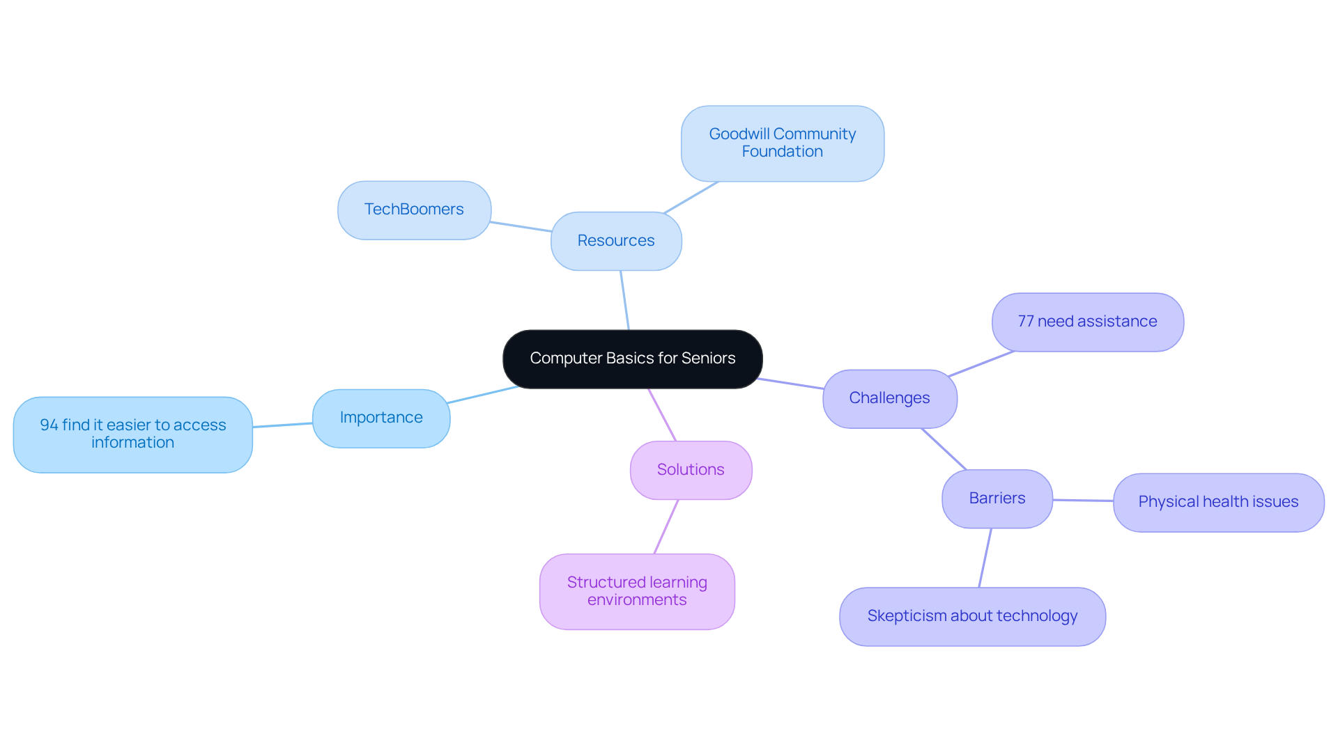 The center represents the core topic of computer basics for seniors. Each branch highlights key aspects: why it's important, where to find help, challenges faced, and ways to overcome them. Follow the branches to explore the diverse elements that support seniors in their digital journey.