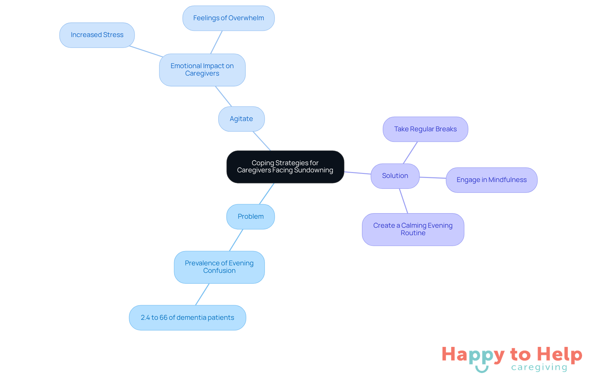 The central node represents the main topic, while the branches show the problem, emotional impact, and solutions. Each strategy is a way for caregivers to manage their well-being and support their loved ones.