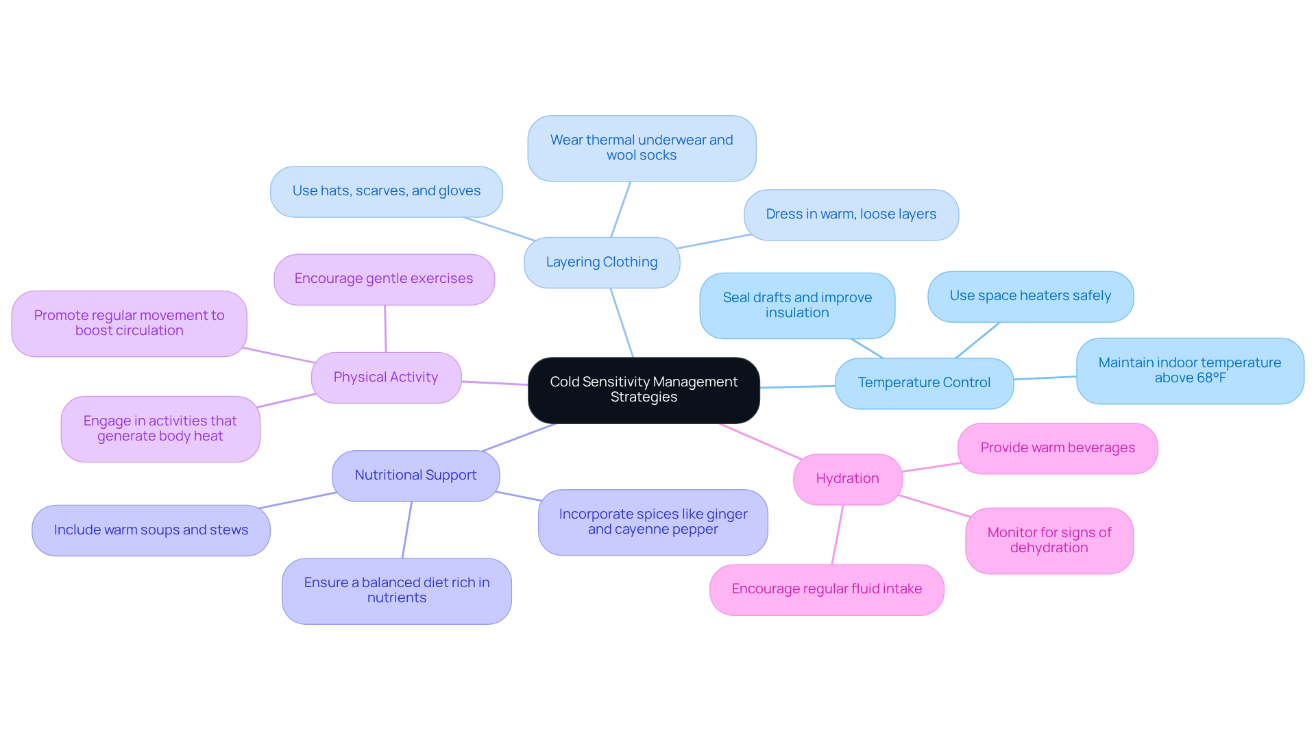 The center of the mindmap represents the main theme of managing cold sensitivity, with branches showing different strategies. Each branch includes specific actions to take, helping caregivers understand how to keep older adults safe and comfortable.