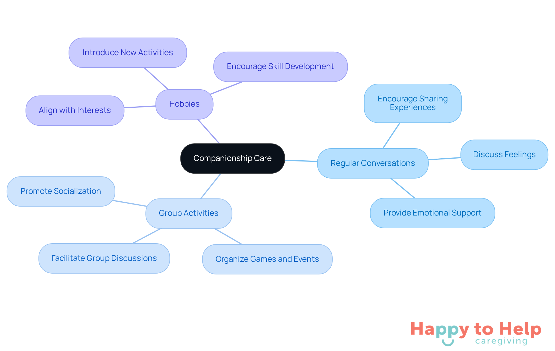 The center represents the main focus on companionship care, while the branches show different strategies caregivers can use to help seniors feel less lonely and more connected.