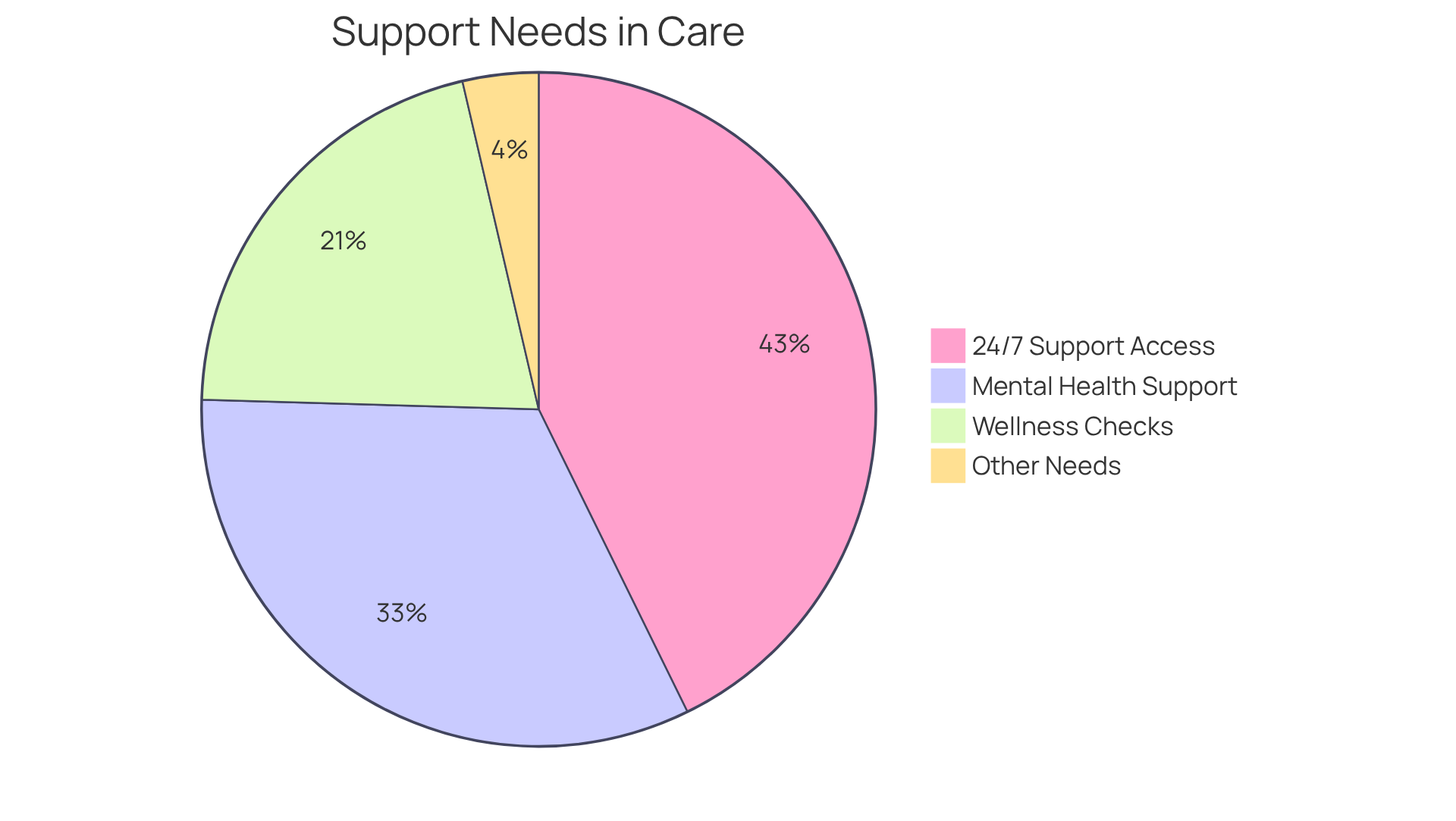 Each slice represents a different aspect of support in care plans. The larger the slice, the greater the emphasis placed by participants on that element for enhancing their care experience.