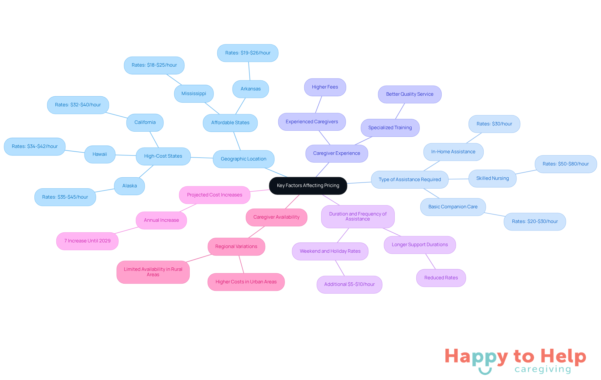 The central node represents the main topic, while each branch shows a key factor affecting pricing. Sub-branches provide additional details, helping you understand how each factor contributes to the overall cost.