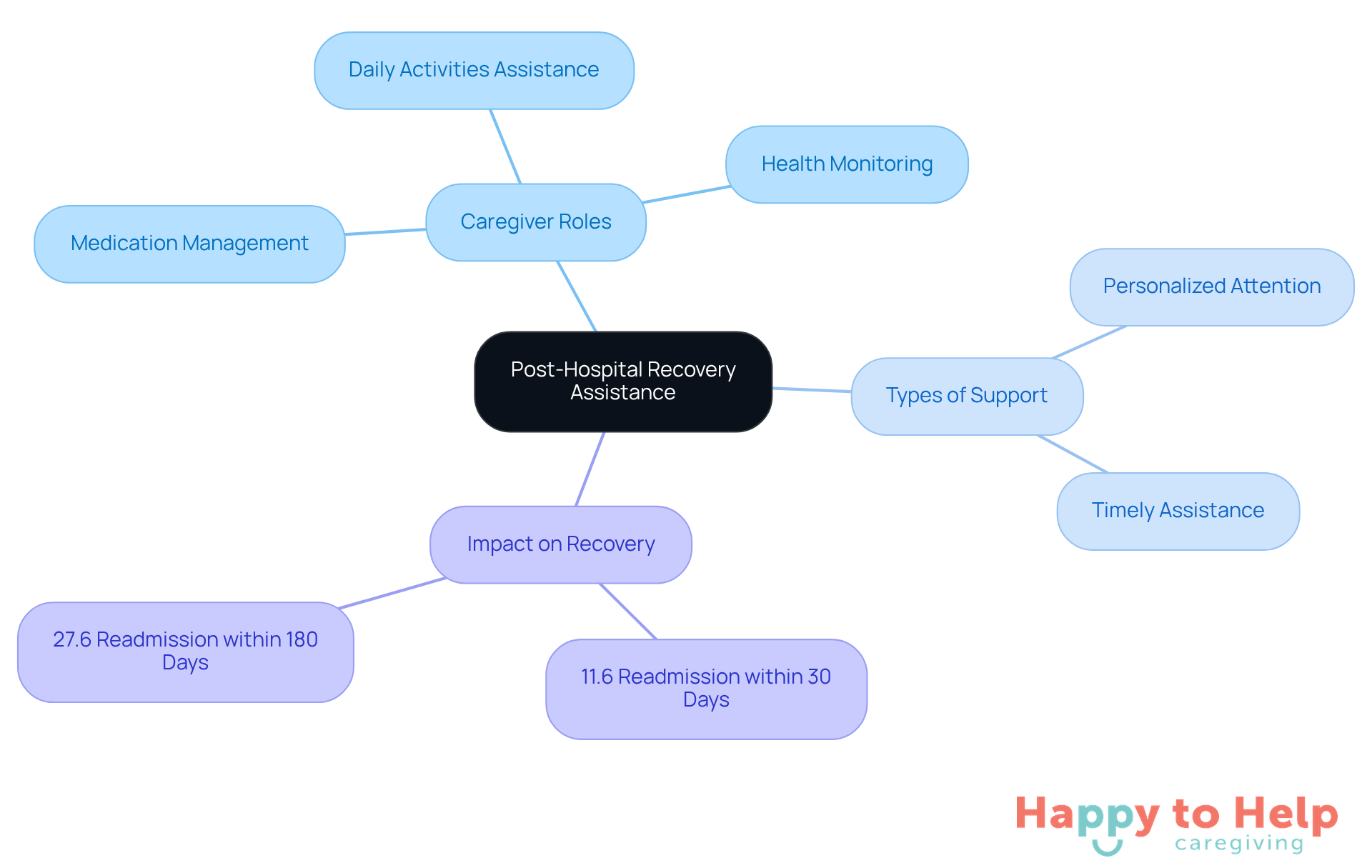 This mindmap shows how caregivers support seniors after hospitalization. Each branch represents a different aspect of care, and the statistics highlight the importance of effective support in recovery.