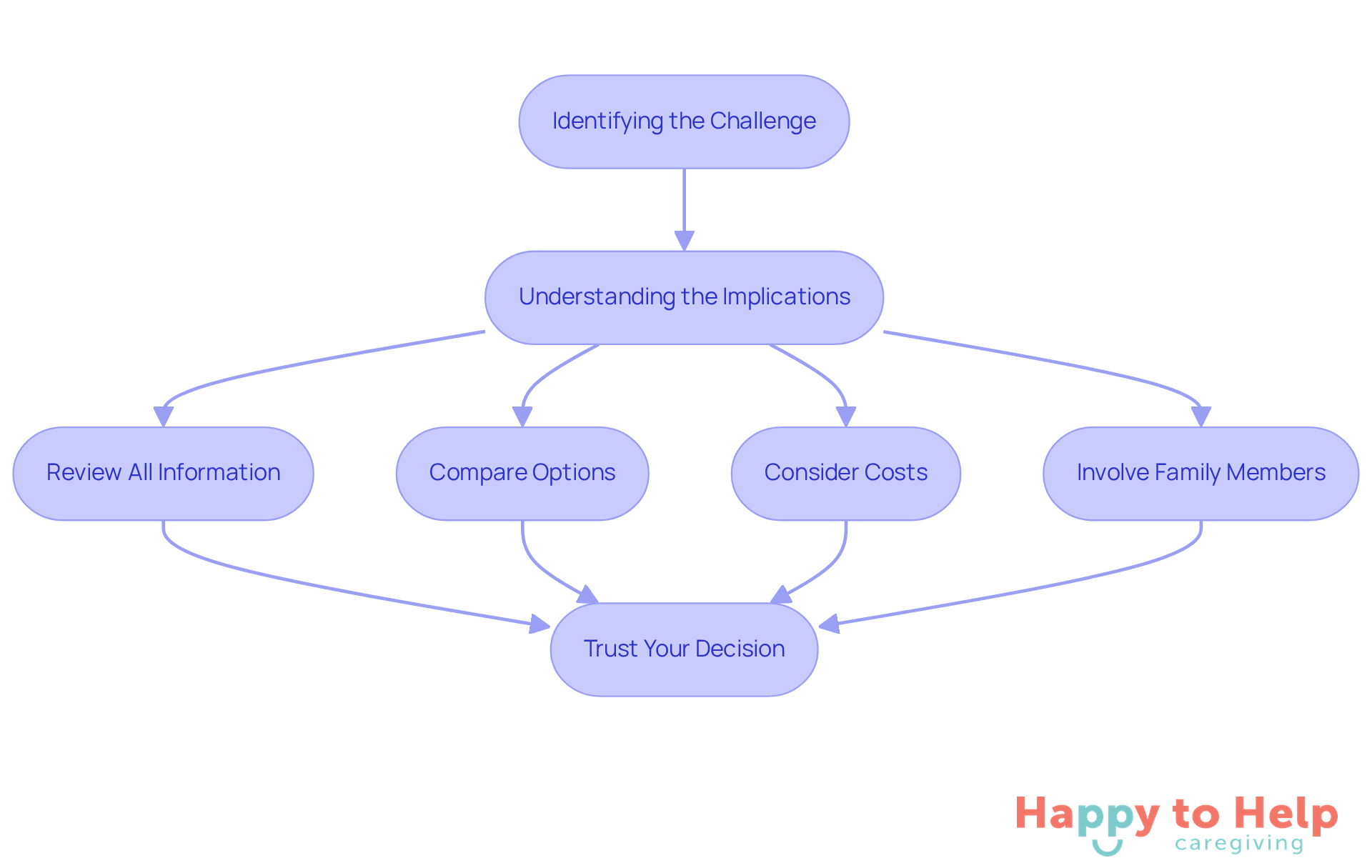 Each box represents a step in the decision-making process. Follow the arrows to see how to move from identifying the challenge to making a final decision.