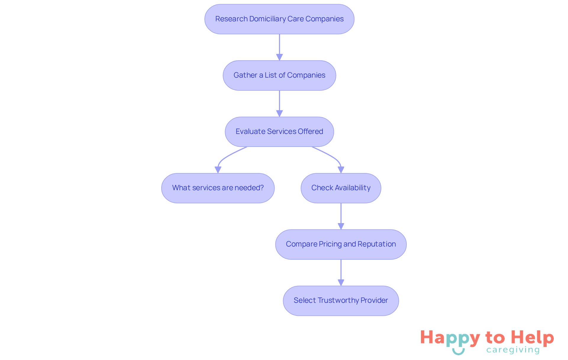Follow the arrows to navigate through the steps of researching domiciliary care options. Each box represents a key action to take, guiding you toward making an informed choice.