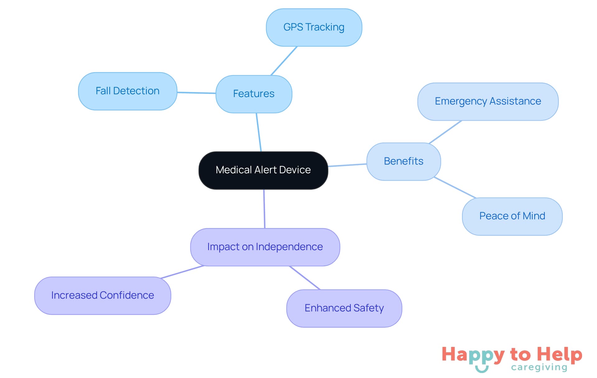 The central node represents the medical alert device, while the branches show its features and benefits. Each color-coded branch helps you quickly identify different aspects of how these devices support seniors' safety and independence.