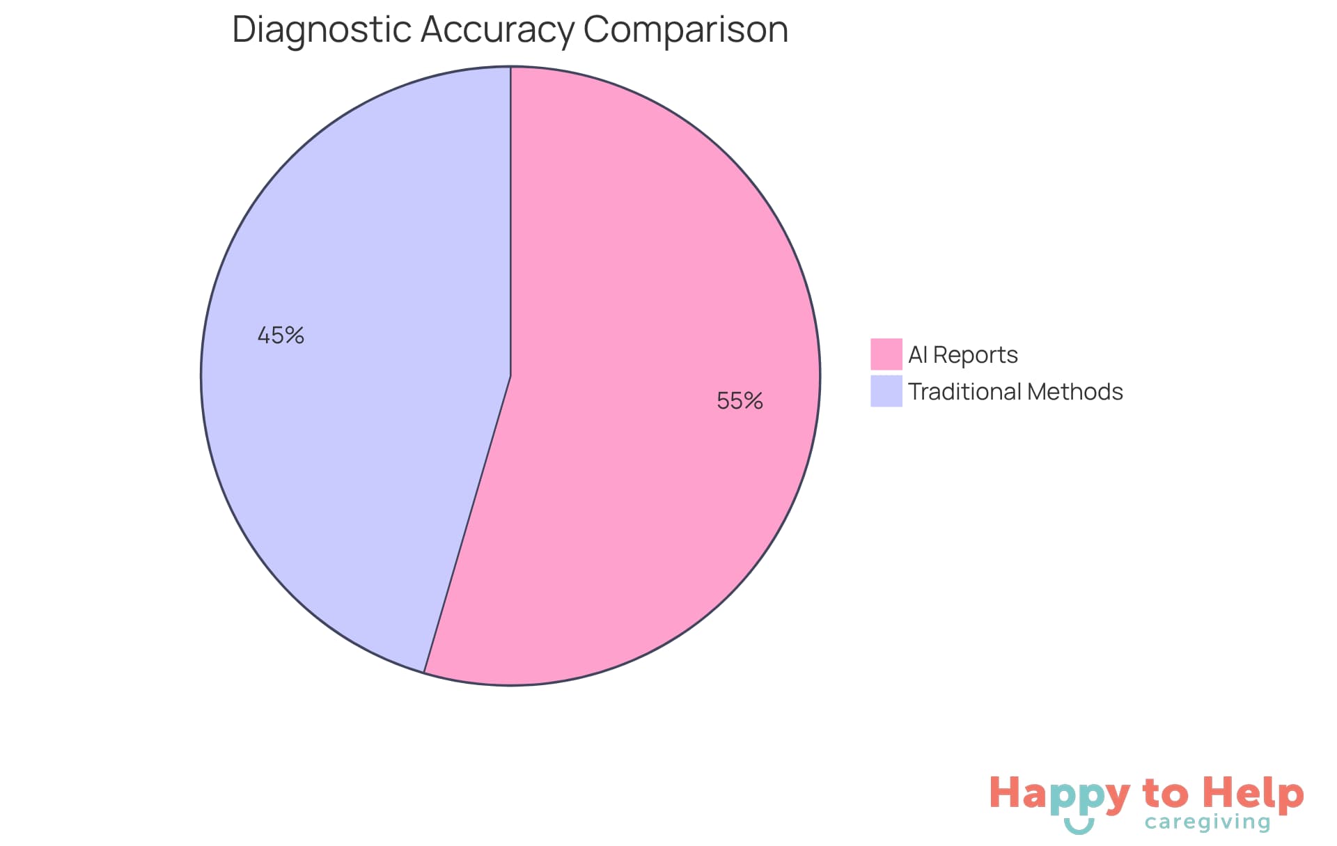 This pie chart shows how accurate AI-generated reports are compared to traditional methods. The larger slice represents AI's higher accuracy, meaning it can help caregivers make better-informed decisions.