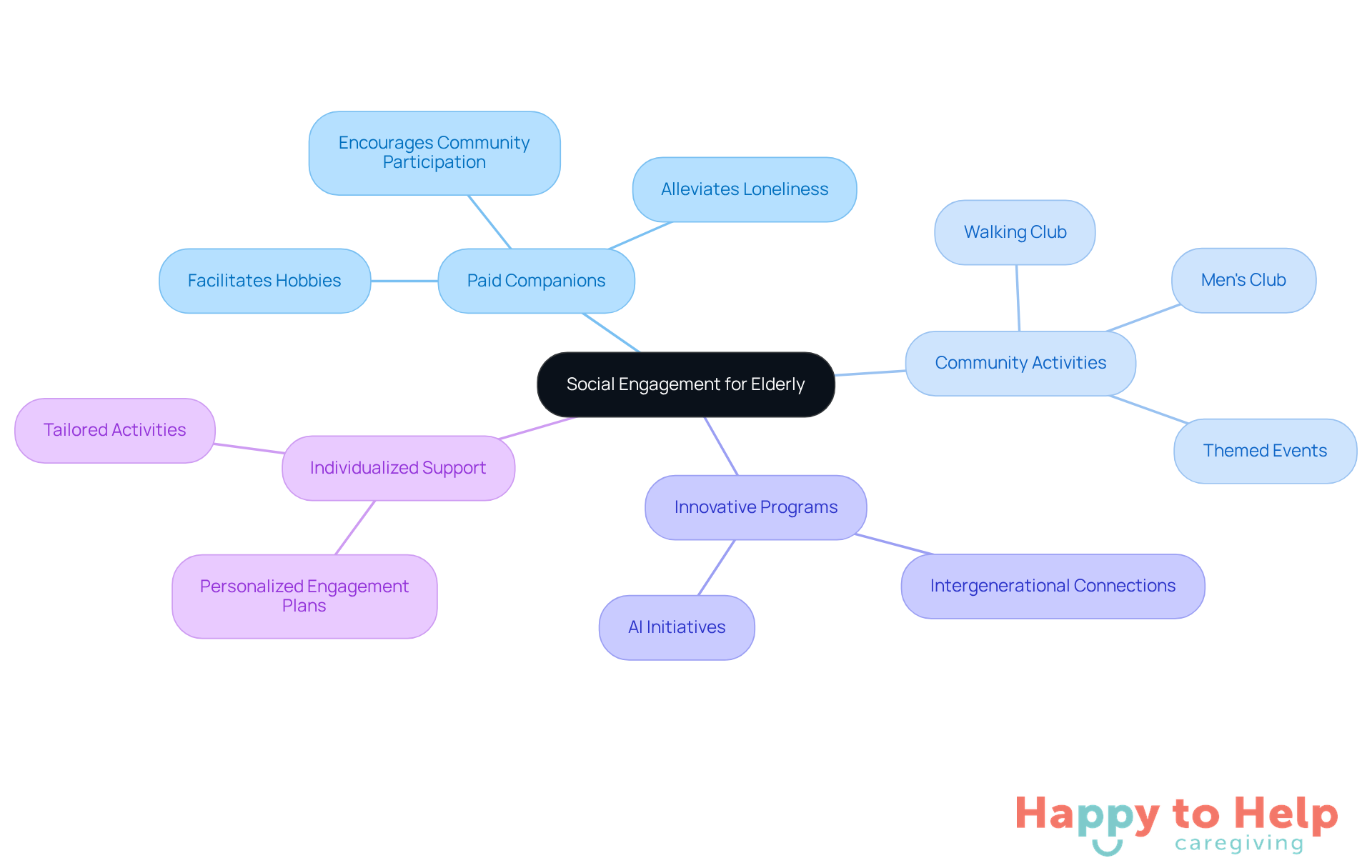 The central node represents the main theme of social engagement, while the branches show different strategies and their benefits. Each color-coded branch helps you quickly identify the various approaches to reducing loneliness and improving cognitive health.