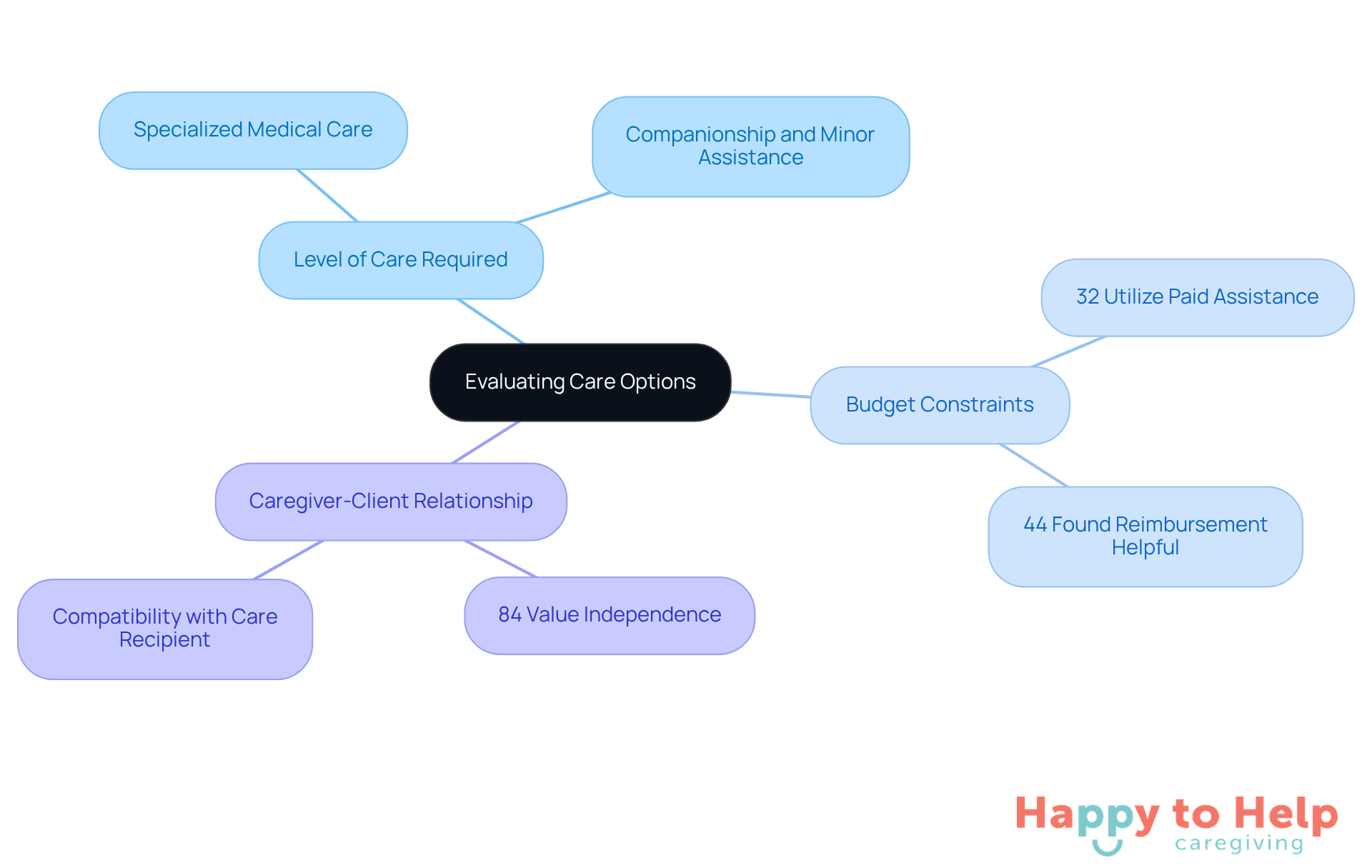 The central node represents the main topic of evaluating care options. Each branch shows a key factor to consider, with further details and statistics that help families make informed decisions.