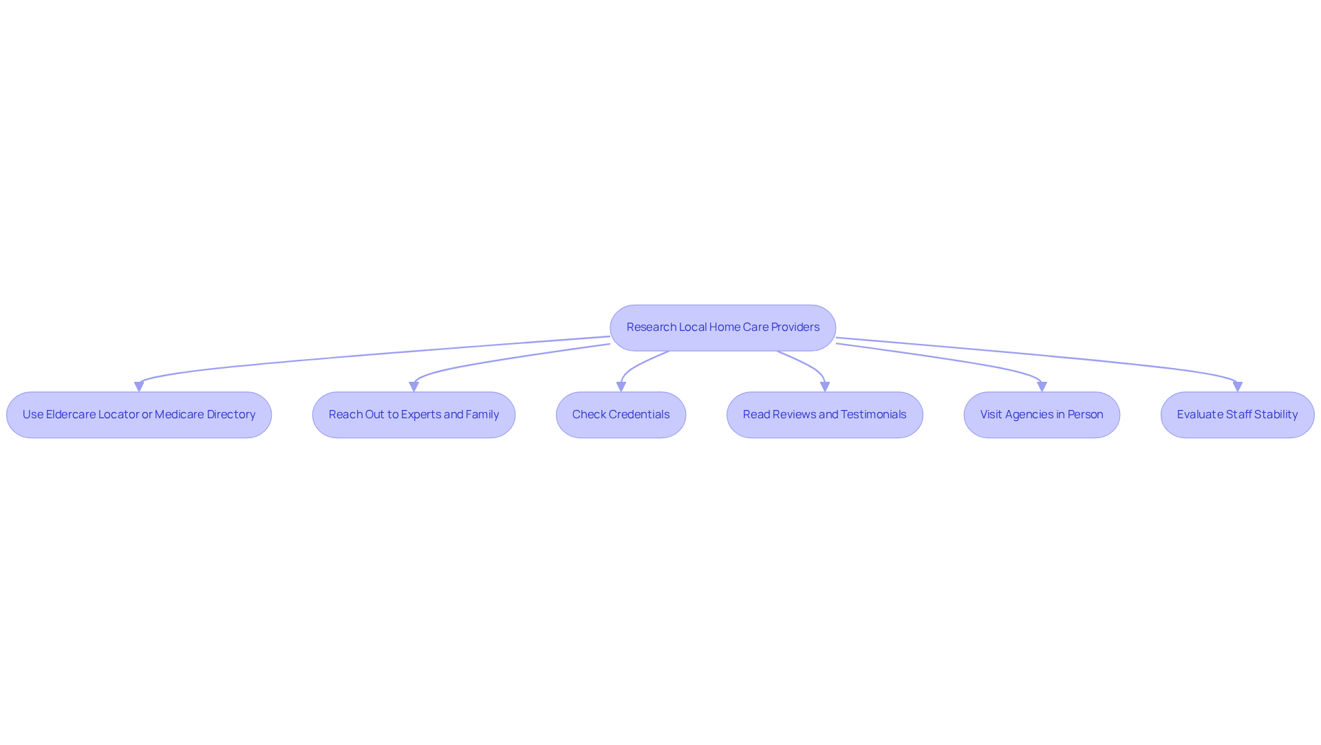 Each box represents a step in the process of finding home care for seniors. Follow the arrows to see how to navigate your research effectively.