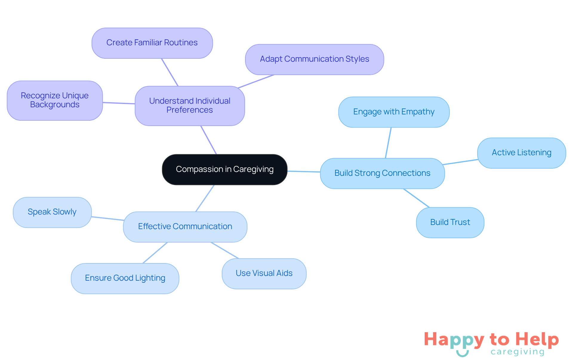 The center represents the core value of compassion, while the branches show different strategies caregivers can use to enhance their approach. Each sub-branch provides specific actions to implement, helping to visualize how to foster a nurturing environment.