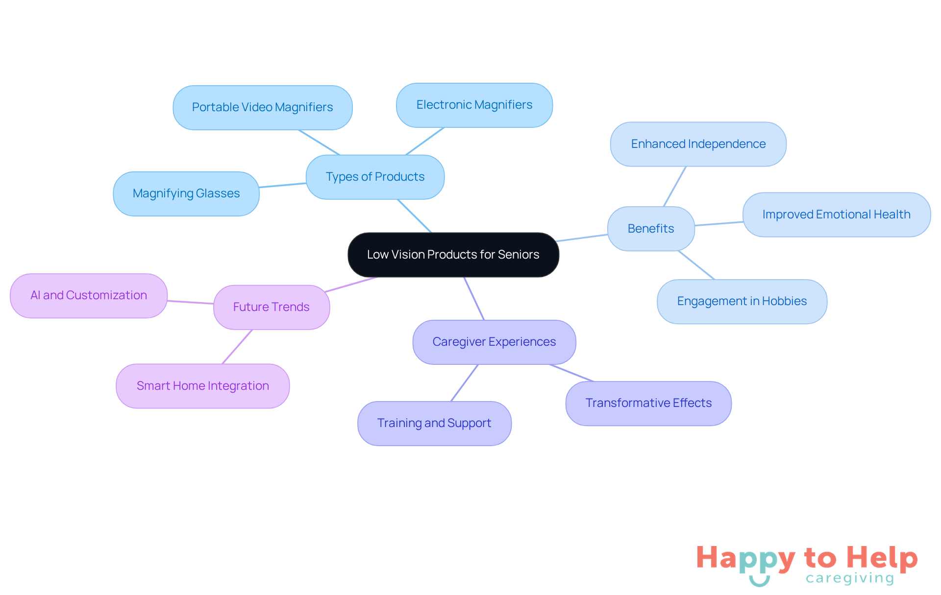 The central node represents the main topic, while branches show different aspects of low vision products, including types, benefits, and personal experiences. Each color-coded branch helps you navigate through the information easily.