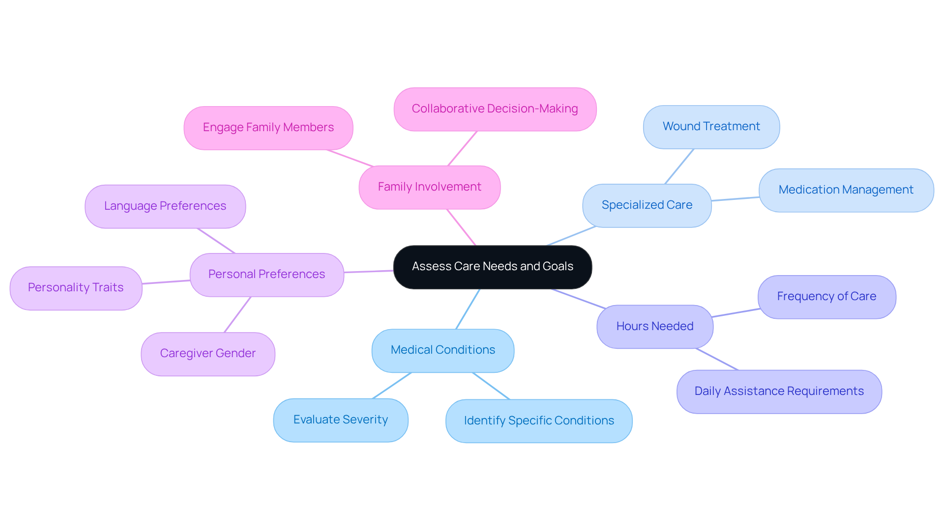 This mindmap begins with the main focus of assessing care needs in the center. Follow the branches to explore specific areas to consider, including important questions that help in making informed decisions about care.