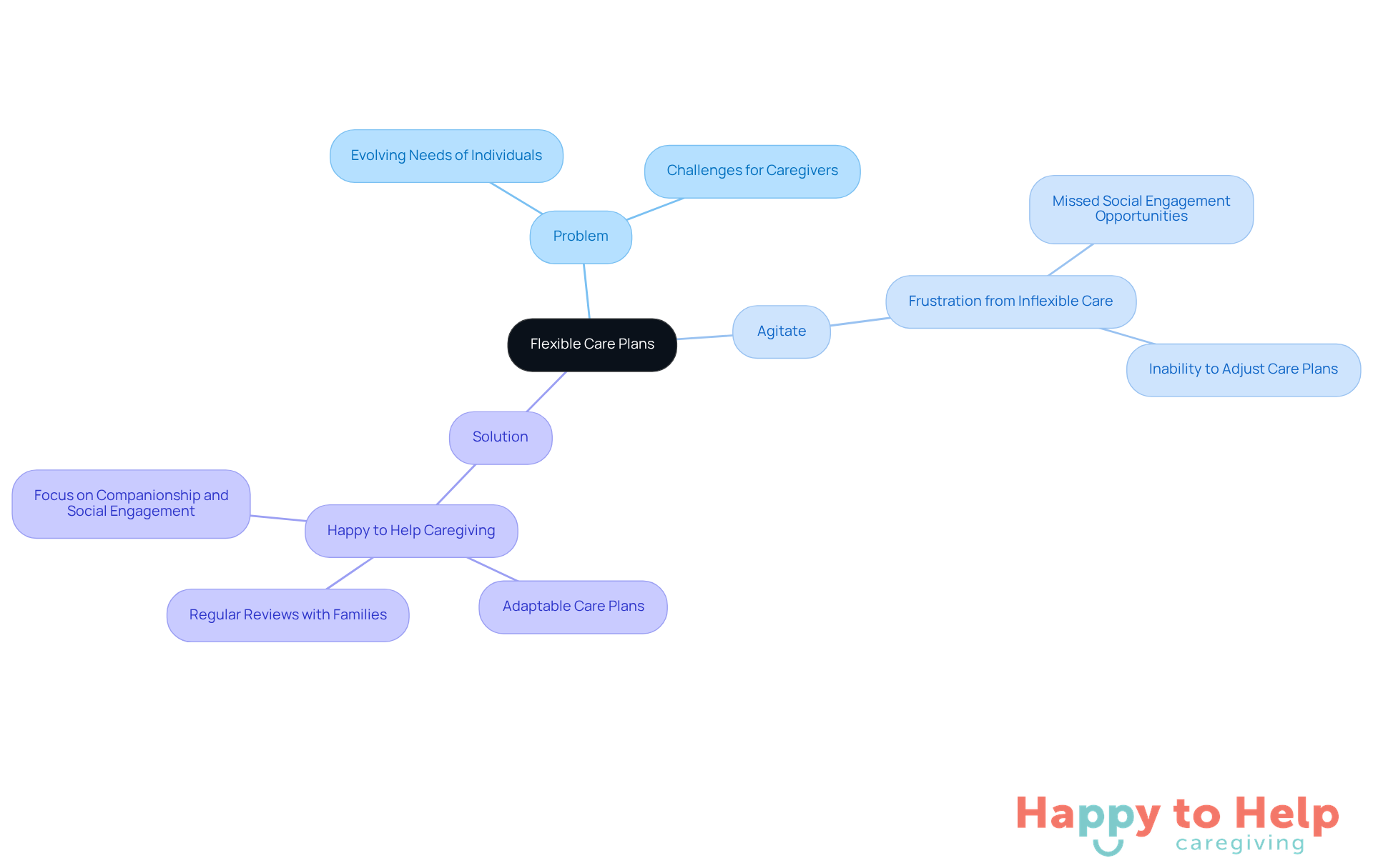 The center represents the main idea of flexible care plans. Each branch shows different aspects: the challenges caregivers face, the frustrations of inflexible care, and the solutions provided by Happy to Help Caregiving. Follow the branches to understand how these elements are interconnected.