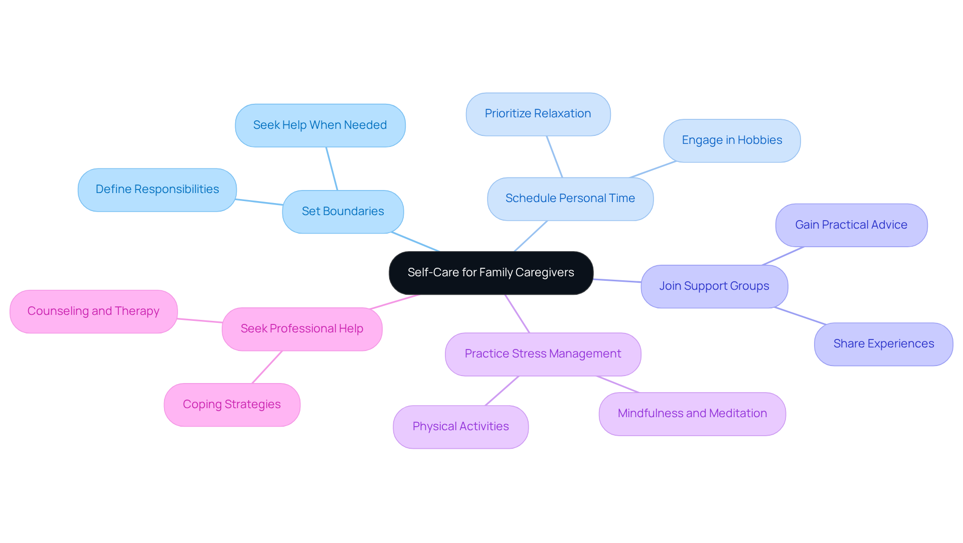 The center represents the importance of self-care for caregivers. Each branch shows a different strategy to help caregivers take care of themselves, with tips and insights branching out from each main idea.