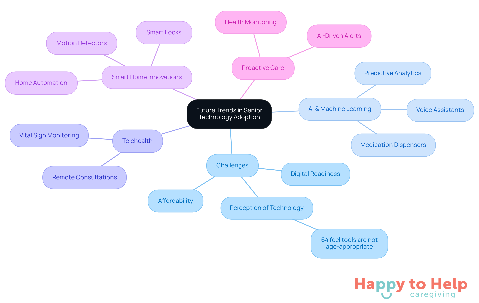 The central node represents the main topic, while branches show specific challenges and innovations. Each color-coded branch helps you see how different aspects of technology adoption connect to the overall theme.