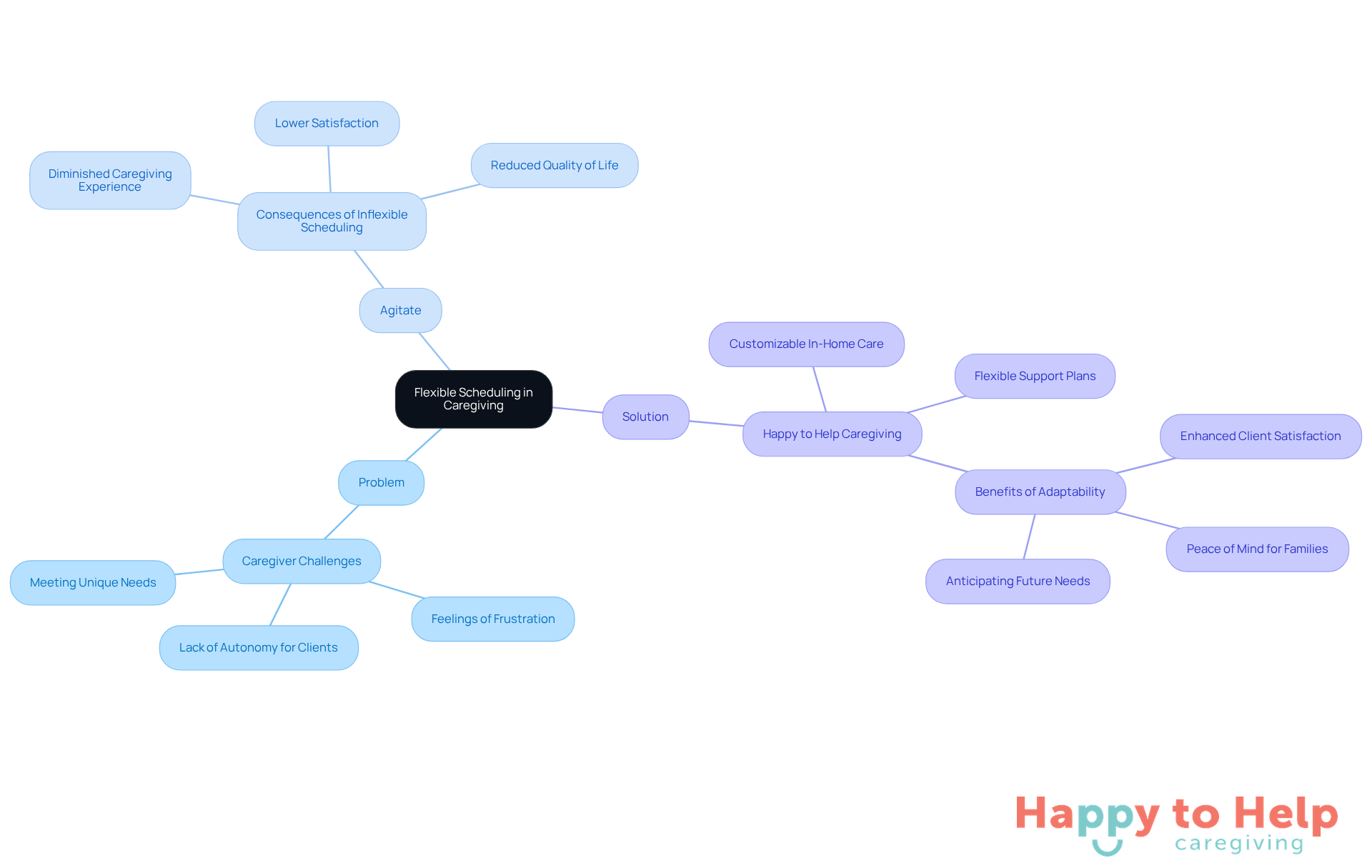 The central idea is flexible scheduling in caregiving. Each branch represents a key aspect: the problem caregivers face, the agitation caused by inflexible options, and the solution provided by Happy to Help Caregiving. Follow the branches to understand how they interconnect.