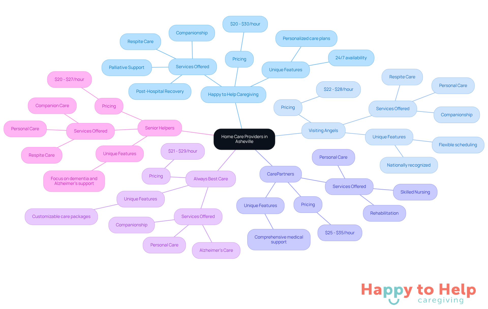 The central node represents the overall topic, while each branch shows a different provider. Under each provider, you can see what services they offer, their pricing, and what makes them unique. This helps families quickly compare their options.