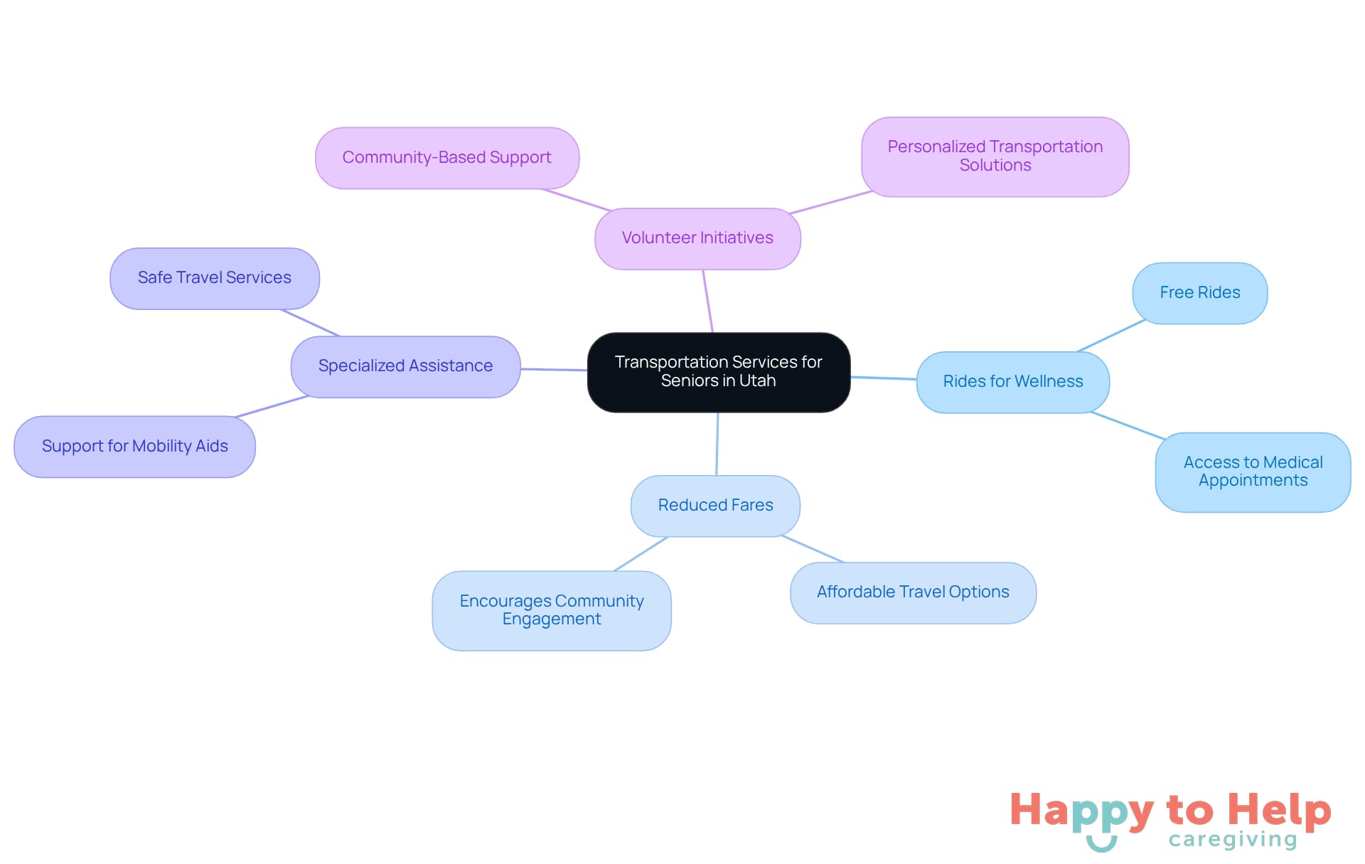 The central node represents the main topic, while branches show different services and their benefits. Each color-coded branch helps you see how these services contribute to the well-being and independence of older adults.