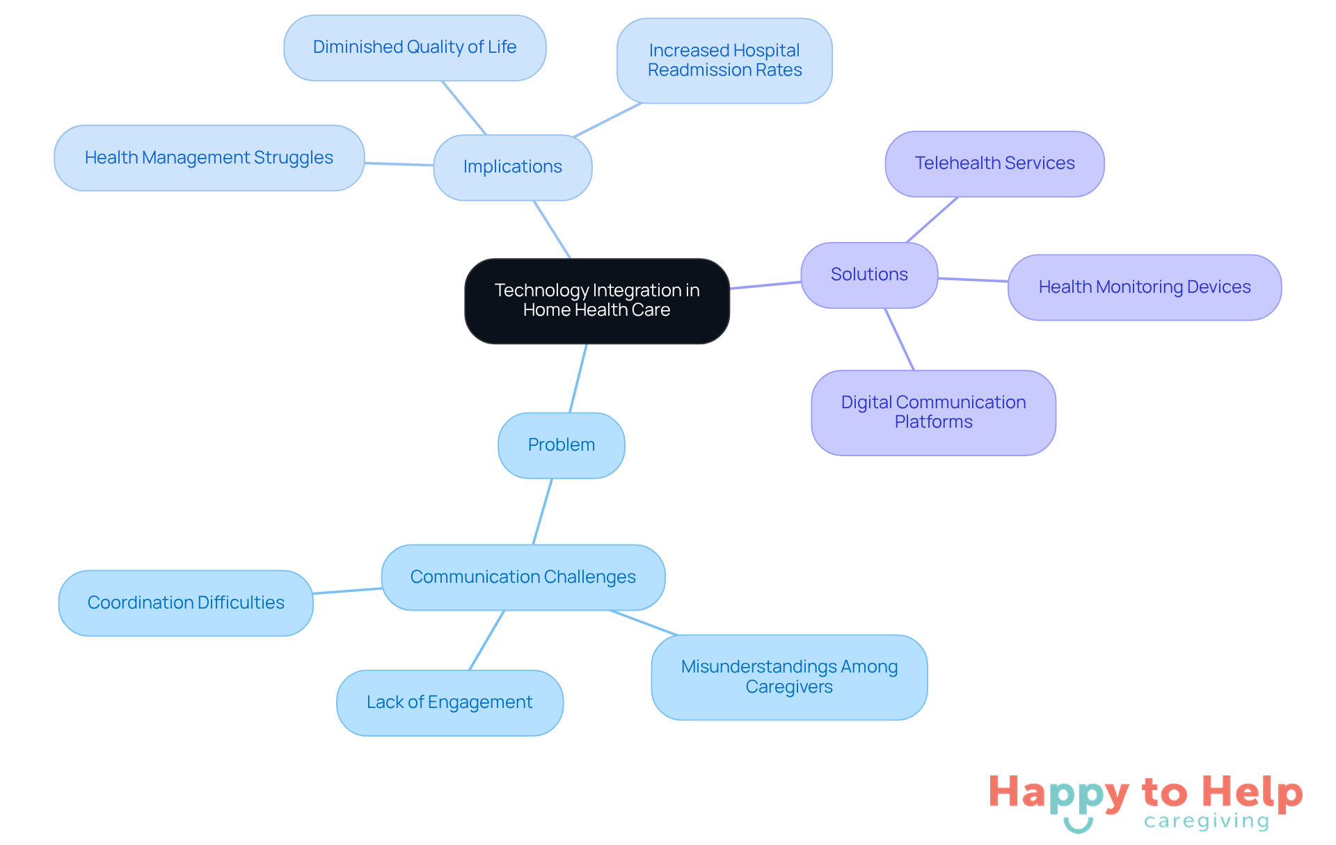 The central node represents the main topic, while the branches show the problem, its implications, and the solutions offered by technology. Each color-coded branch helps you understand how these elements connect.