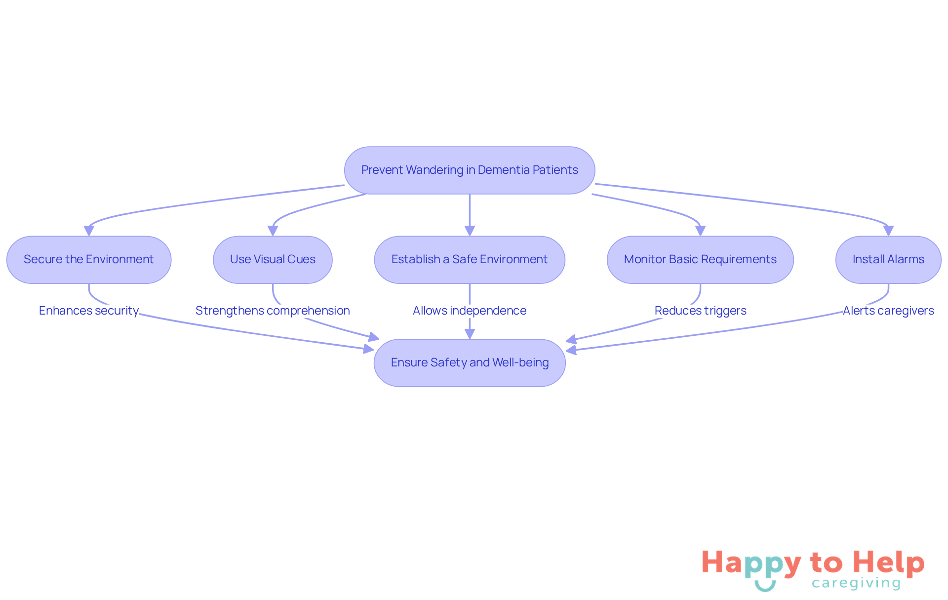 Each step in the flowchart represents a safety measure caregivers can take. Follow the arrows to see how each action contributes to preventing wandering and ensuring the safety of dementia patients.