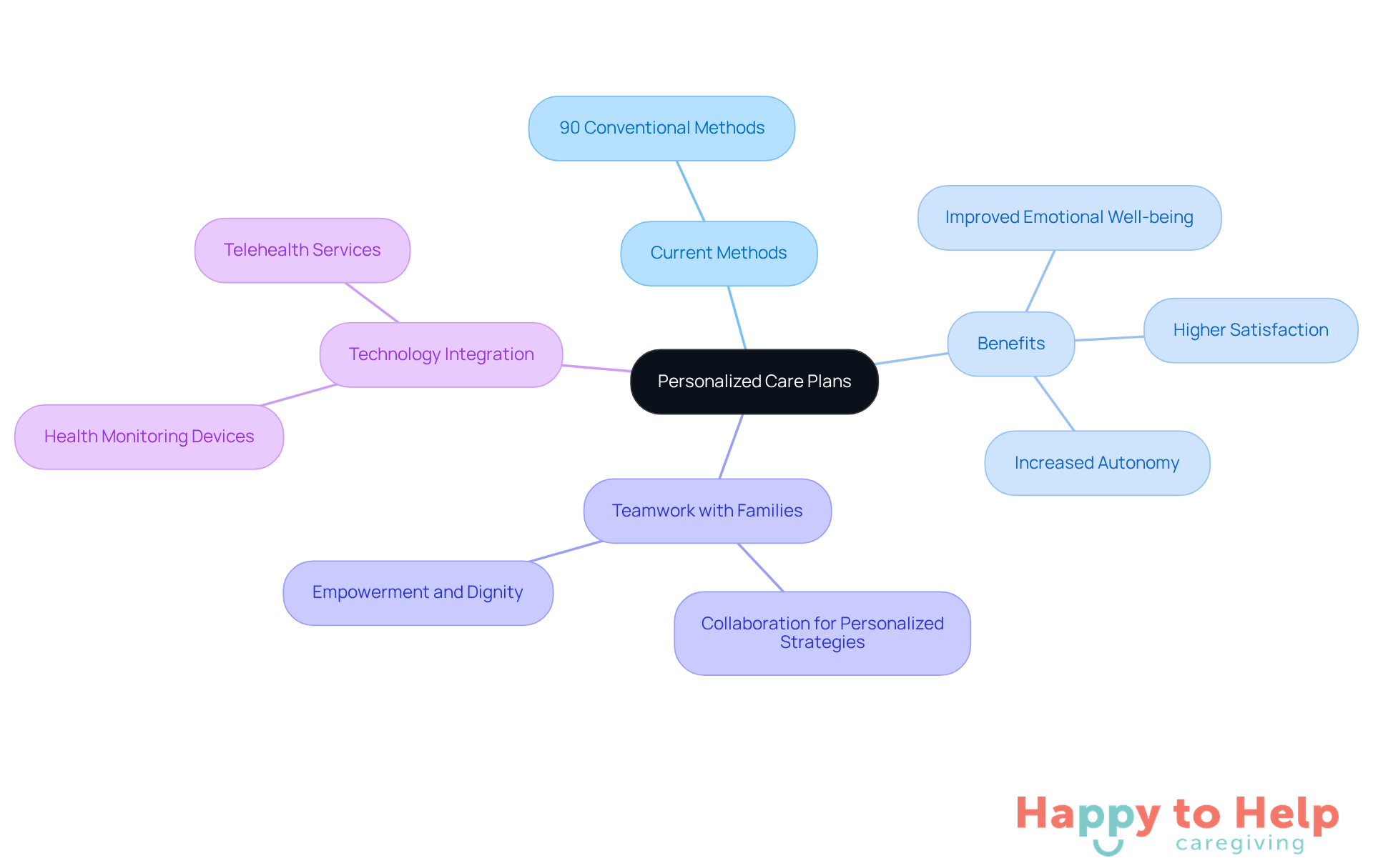 The center represents the main idea of personalized care plans, with branches showing the current state, benefits, collaboration with families, and the role of technology. Each branch highlights important aspects that contribute to effective caregiving.