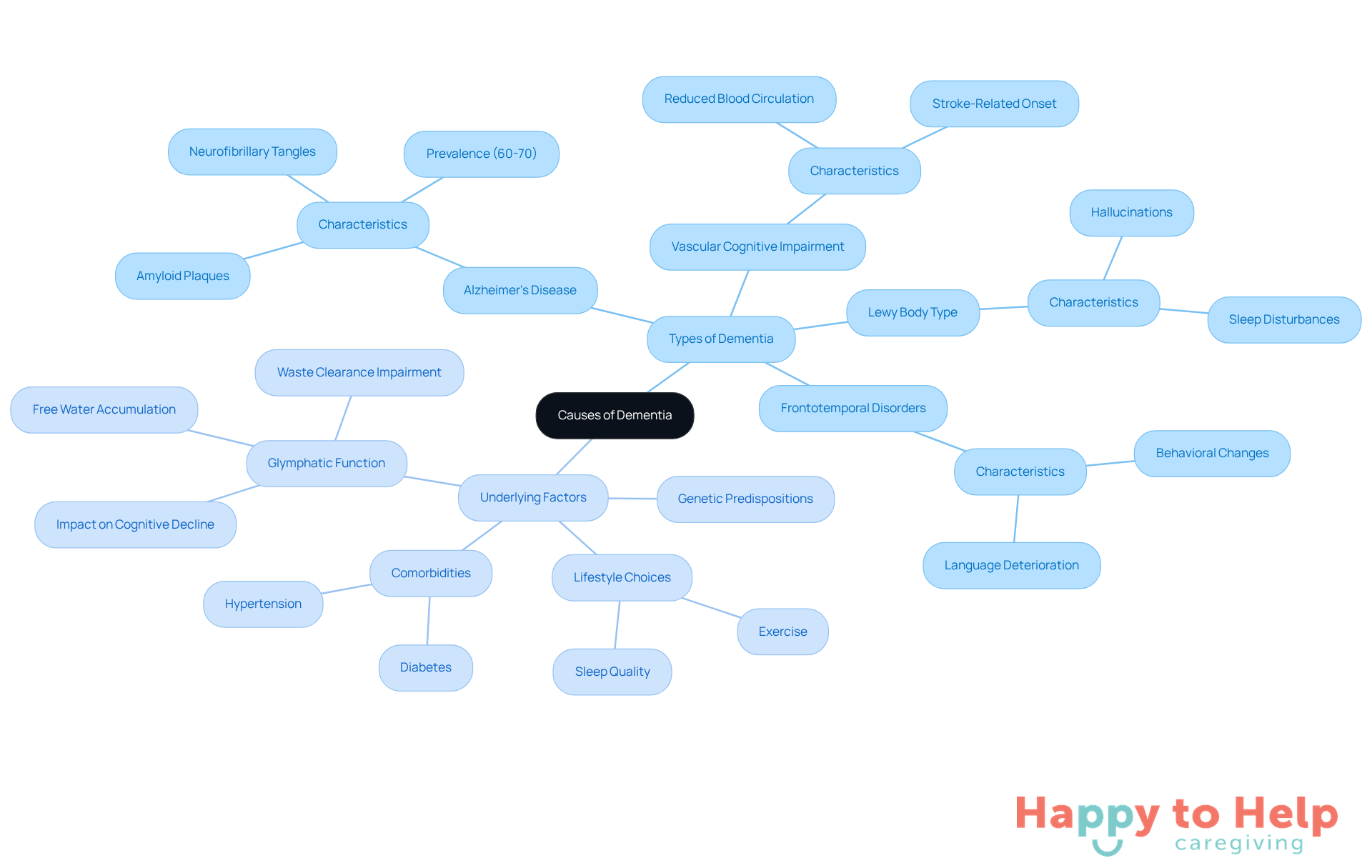 The central node represents the overall topic of dementia causes. Each branch shows a type of dementia or a contributing factor, helping you see how they relate to the main theme.