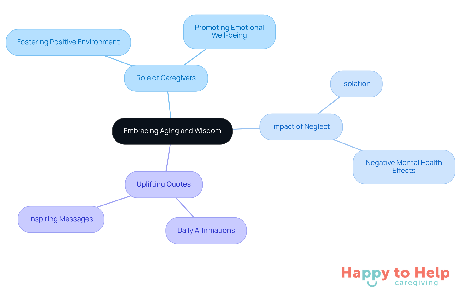 The central idea is about valuing aging and wisdom. Each branch represents a key aspect: caregivers' roles, the consequences of neglect, and the power of uplifting quotes. Follow the branches to explore how these ideas connect and support one another.
