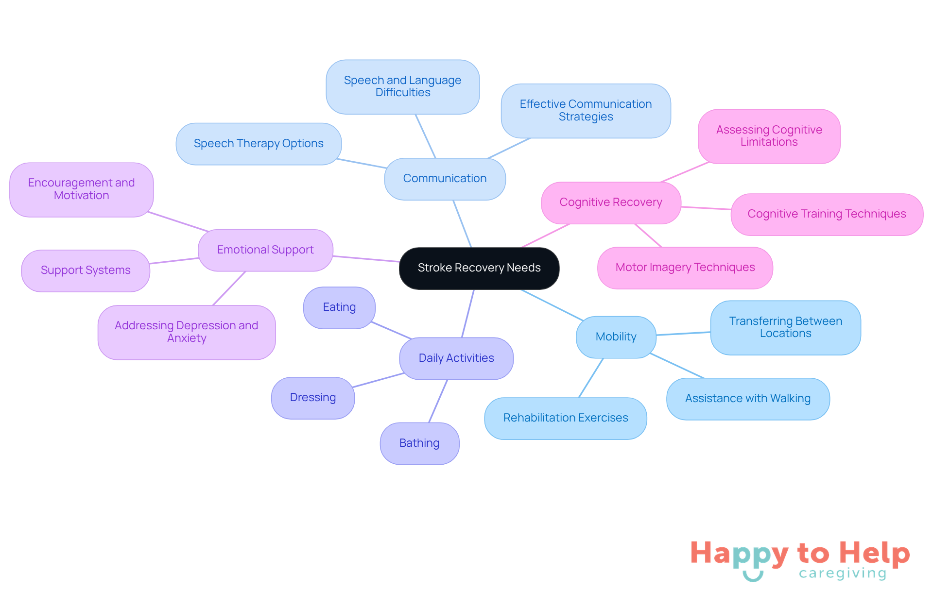 The central node represents the overall theme of stroke recovery. Each branch highlights a key area of concern, with sub-branches providing more detailed information on how to address those needs.