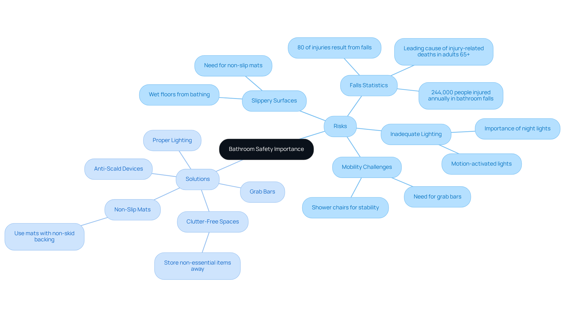 The central idea is bathroom safety. The branches show the main risks associated with bathroom use and the solutions that can be implemented to mitigate these risks, helping caregivers prioritize safety effectively.
